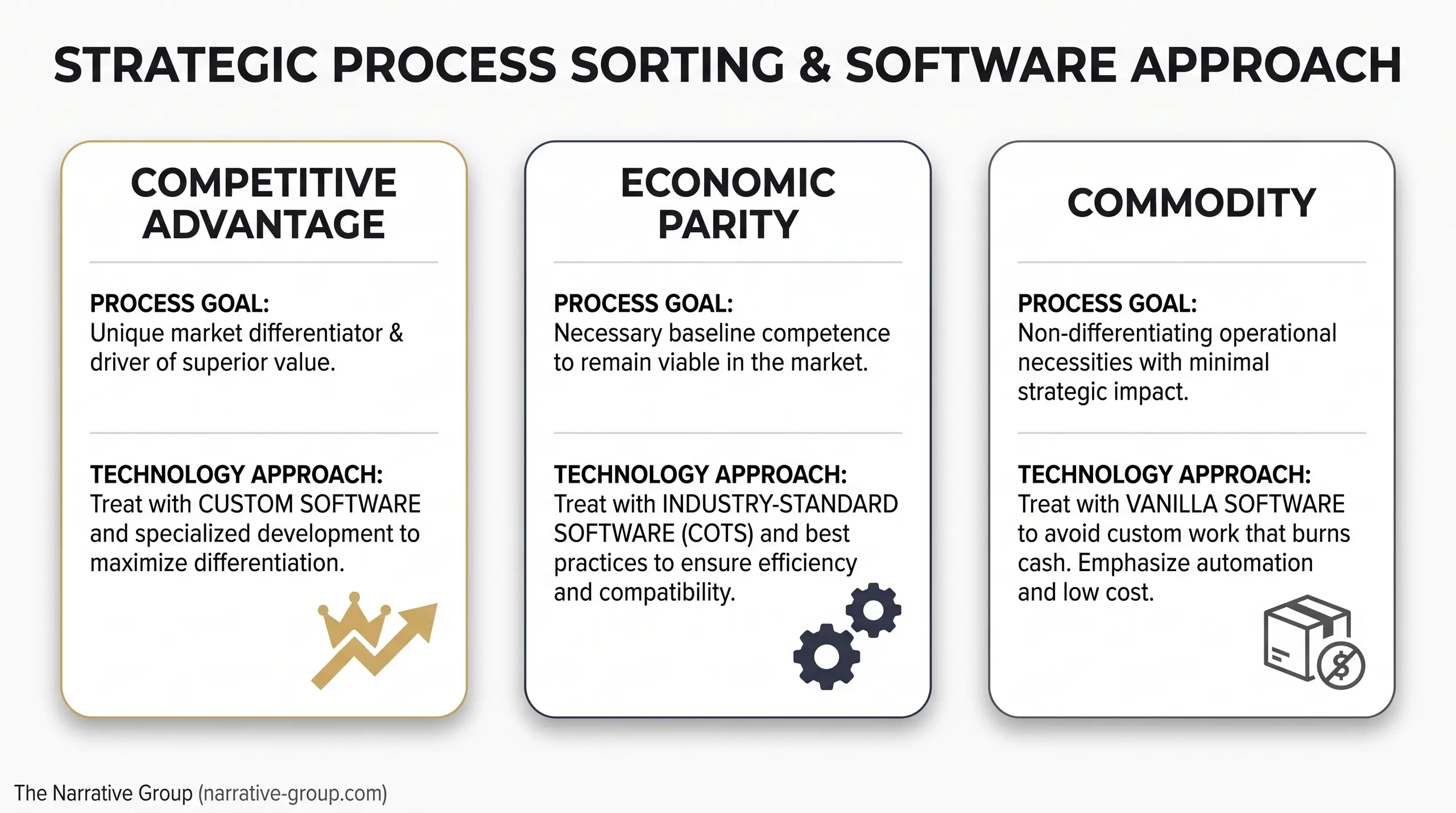 A slide titled "STRATEGIC PROCESS SORTING & SOFTWARE APPROACH" with three labeled sections: "COMPETITIVE ADVANTAGE" (Process goal: Unique market differentiator & driver of superior value. Technology approach: Treat with CUSTOM SOFTWARE and specialize