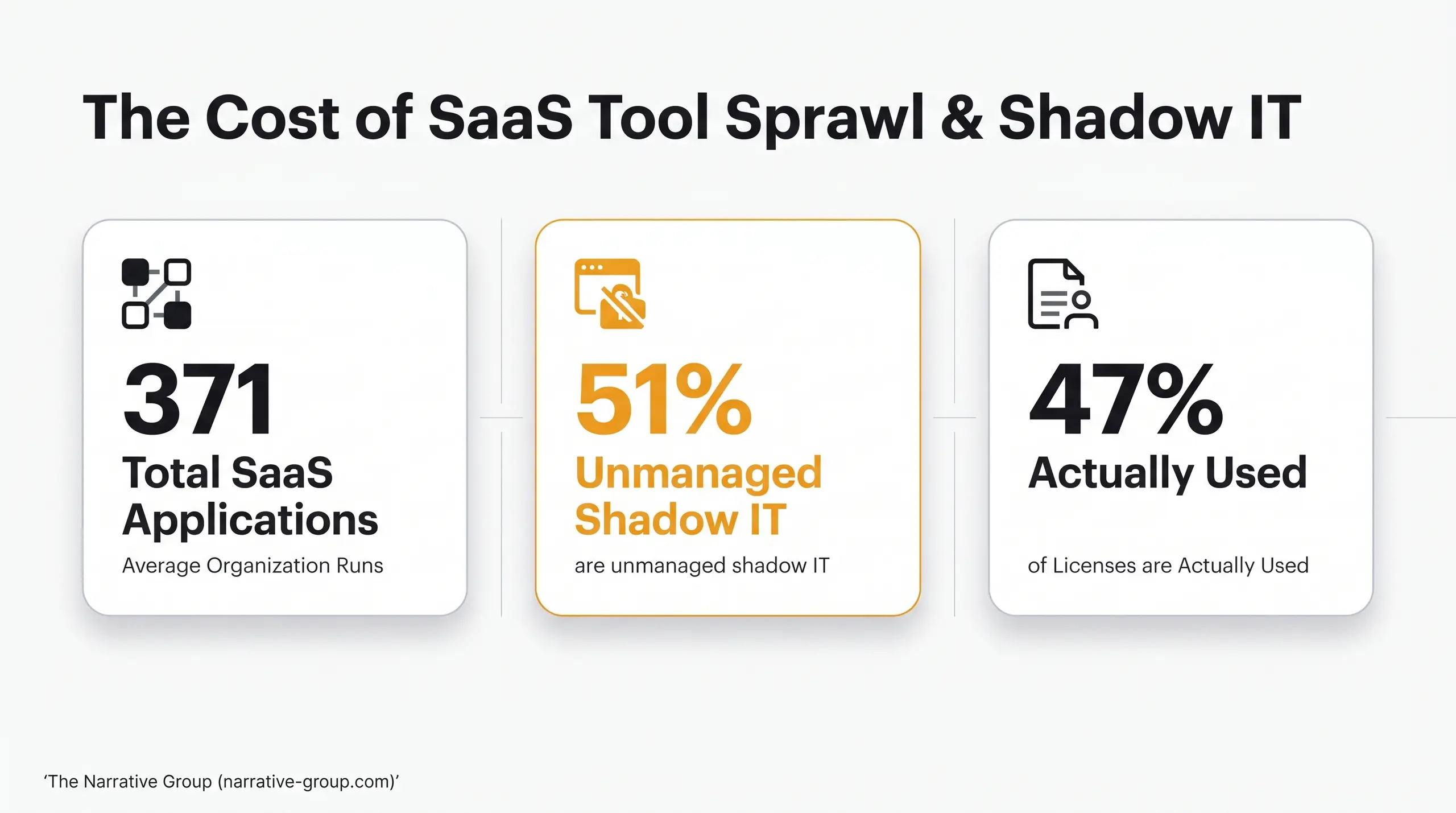 A slide titled "The Cost of SaaS Tool Sprawl & Shadow IT" showing three panels: "371 Total SaaS Applications" with "Average Organization Runs". "51% Unmanaged Shadow IT" with the text "are unmanaged shadow IT". And "47% Actually Used" with "of Licnse