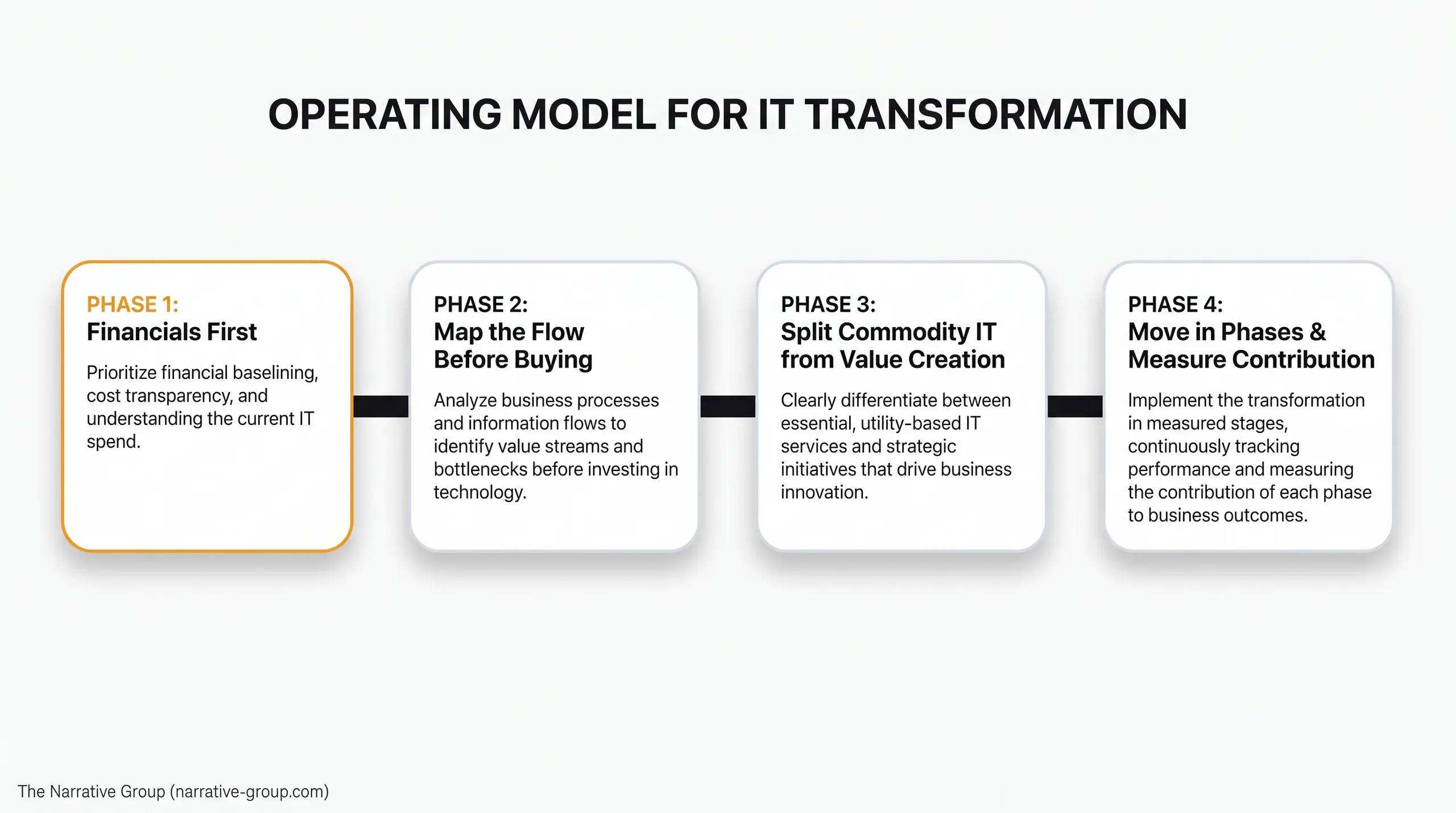 A white infographic titled "OPERATING MODEL FOR IT TRANSFORMATION" showing four phase cards: Phase 1 "Financials First" (Prioritize financial baselining, cost transparency, and understanding the current IT spend.). Phase 2 "Map the Flow Before Buying