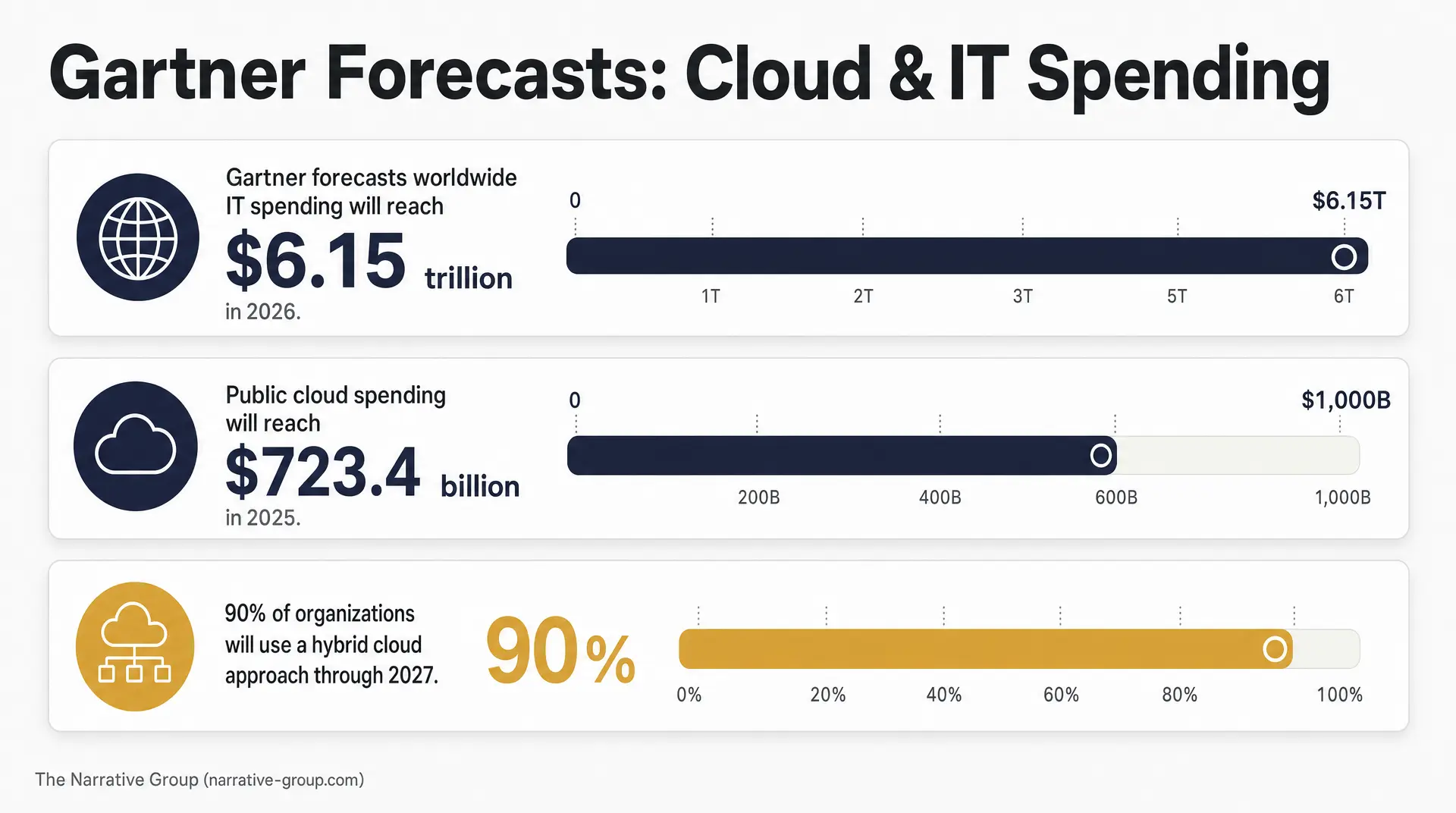 Dashboard-style graphic titled "Gartner Forecasts: Cloud & IT Spending" showing IT spending rising to $6.15T in 2026, public cloud spending reaching $723.4B in 2025, and 90% of organizations using a hybrid cloud approach through 2027, with cloud msp