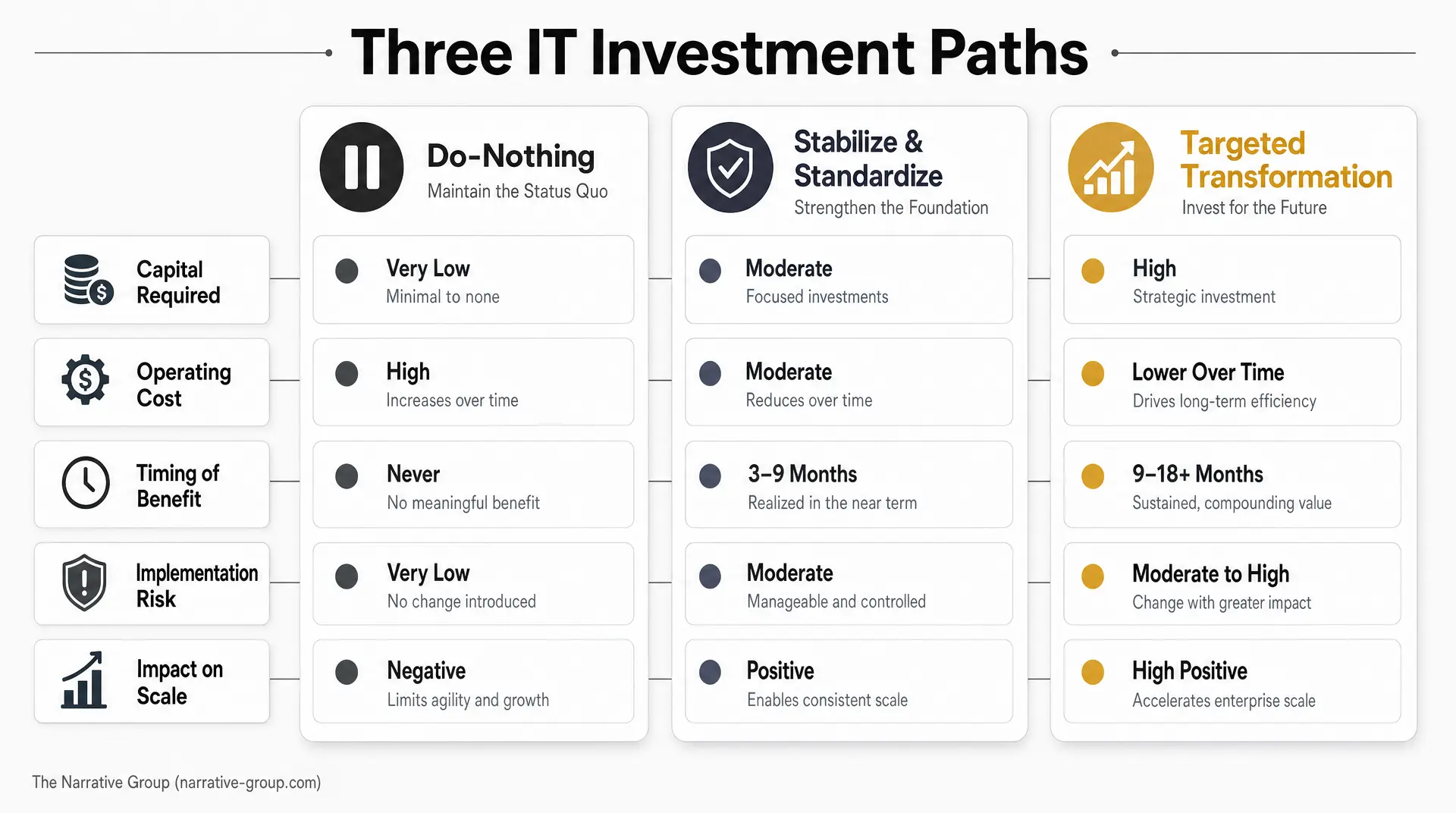 A slide titled "Three IT Investment Paths" compares Do-Nothing (Maintain the Status Quo), Stabilize & Standardize (Strengthen the Foundation), and Targeted Transformation (Invest for the Future) with notes like Capital Required, Operating Cost, and 9