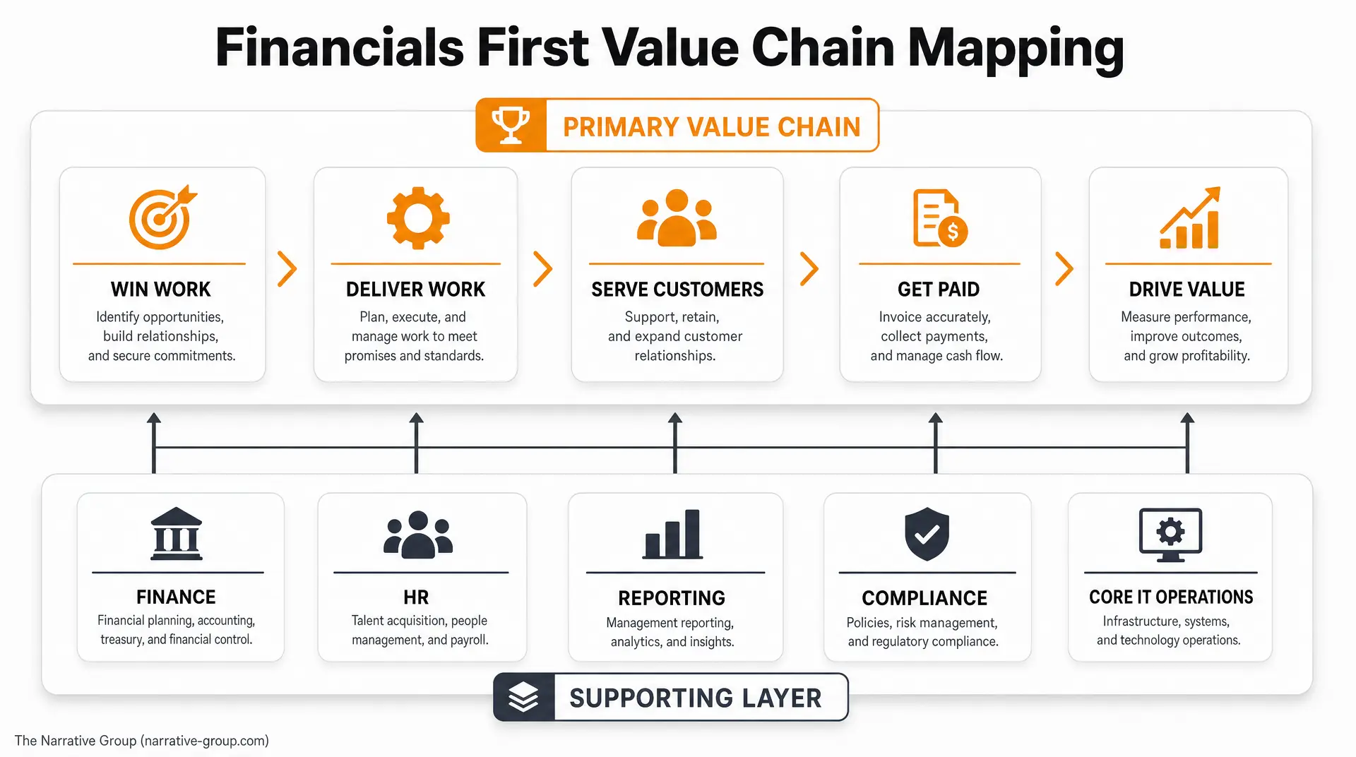 Slide titled "Financials First Value Chain Mapping" showing "PRIMARY VALUE CHAIN" steps: WIN WORK, DELIVER WORK, SERVE CUSTOMERS, GET PAID, and DRIVE VALUE, with a supporting layer labeled Finance, HR, Reporting, Compliance, and Core IT Operations. "
