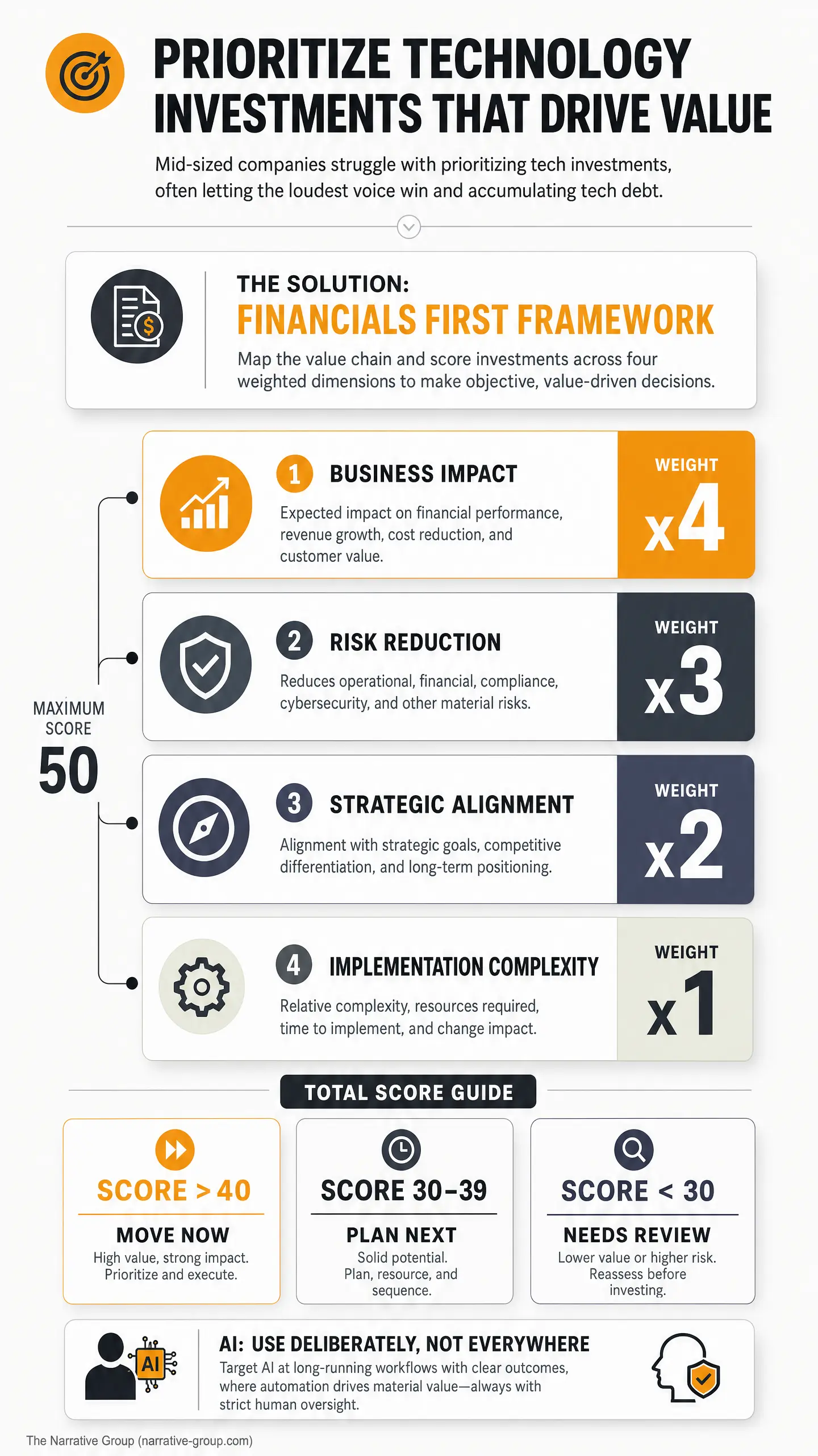 Infographic titled "PRIORITIZE TECHNOLOGY INVESTMENTS THAT DRIVE VALUE" with a "FINANCIALS FIRST FRAMEWORK" scoring guide covering business impact, risk reduction, strategic alignment, and implementation complexity, shown as a weighted total score up