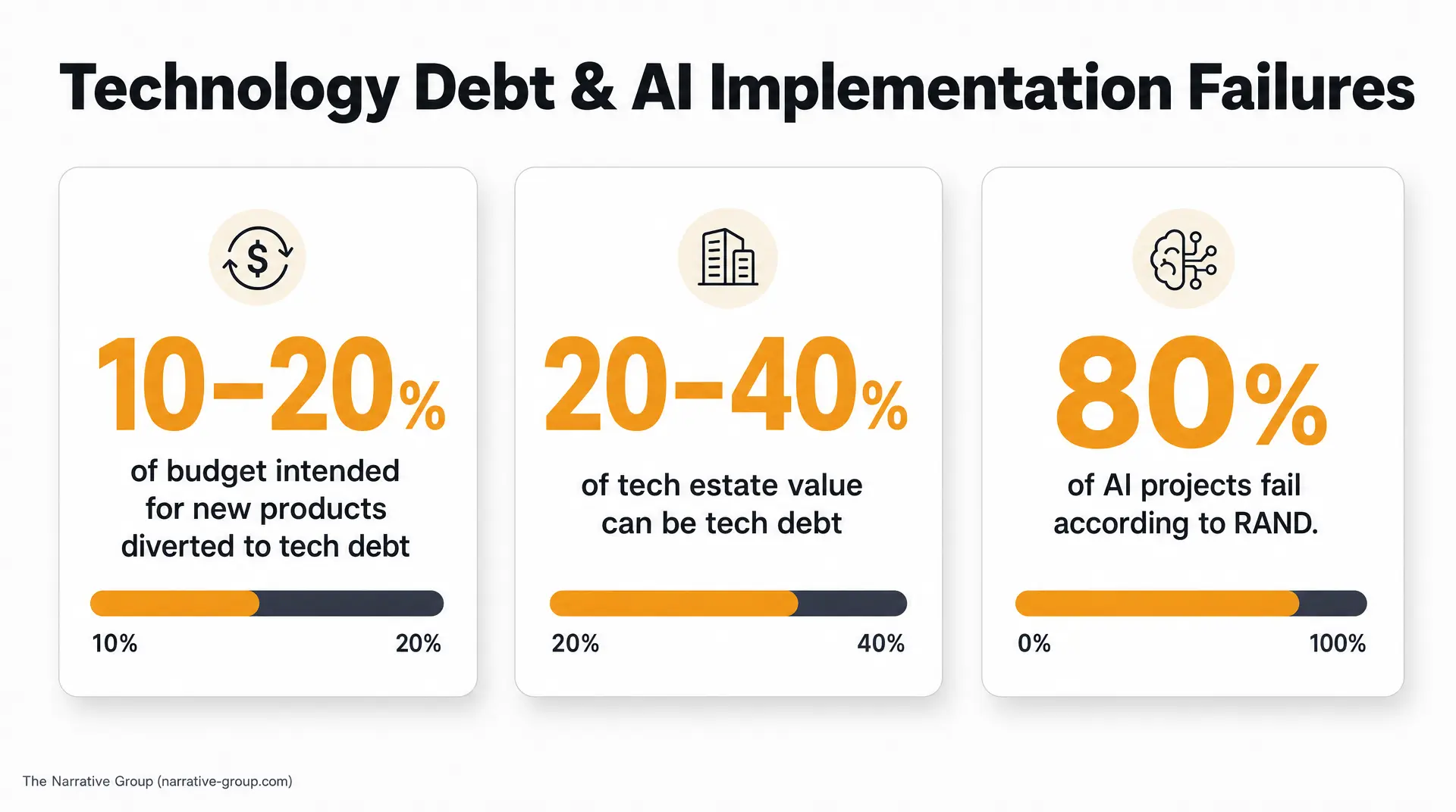 Three infographic panels titled "Technology Debt & AI Implementation Failures" show 10 - 20% of budget intended for new products diverted to tech debt, 20 - 40% of tech estate value can be tech debt, and 80% of AI projects fail. Includes an AI icon for "