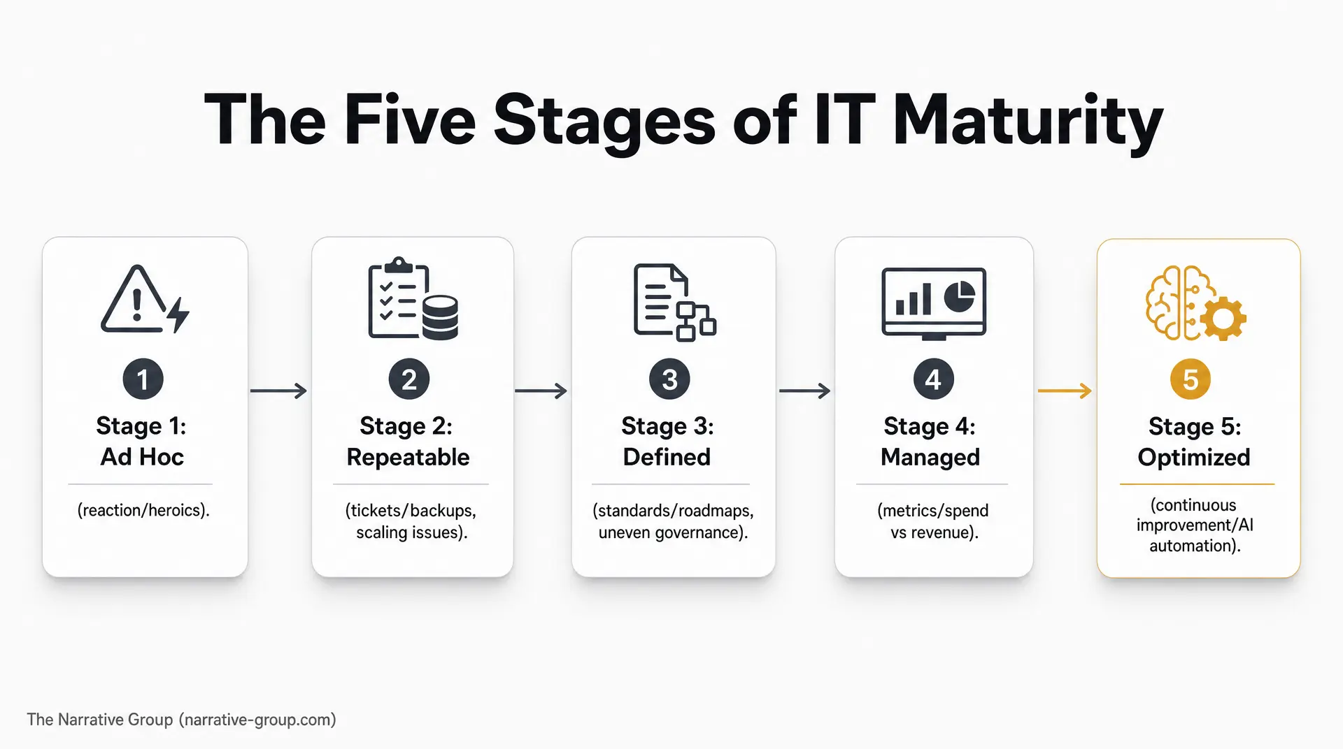 Slide titled "The Five Stages of IT Maturity" showing Stage 1 Ad Hoc through Stage 5 Optimized with arrows and icons for repeatable, defined, and managed operations, supporting an internal it roadmap.