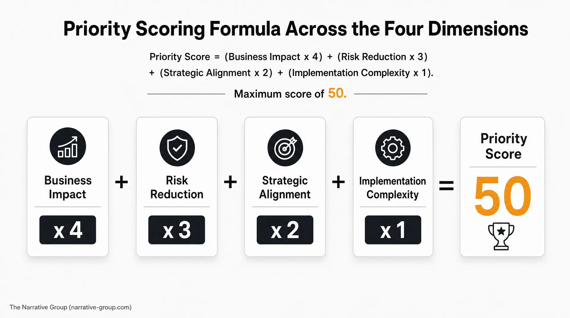 Priority scoring formula showing Business Impact x4 plus Risk Reduction x3 plus Strategic Alignment x2 plus Implementation Complexity x1, ending with a maximum score of 50 and a trophy labeled Priority Score.