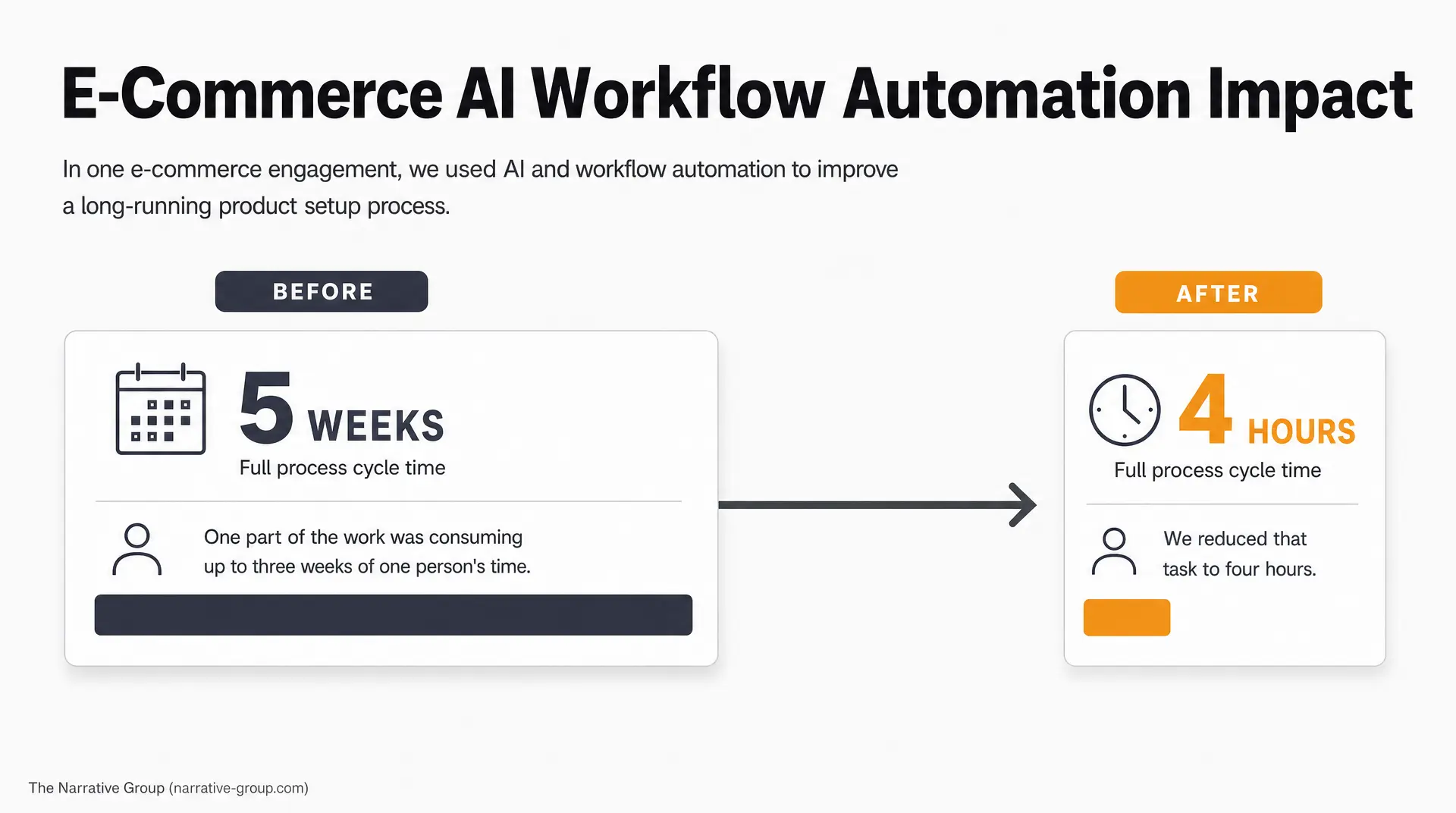 E-Commerce AI Workflow Automation Impact slide shows product setup cycle time improving from 5 weeks (before) to 4 hours (after) with AI and workflow automation, highlighting roi of it investments.