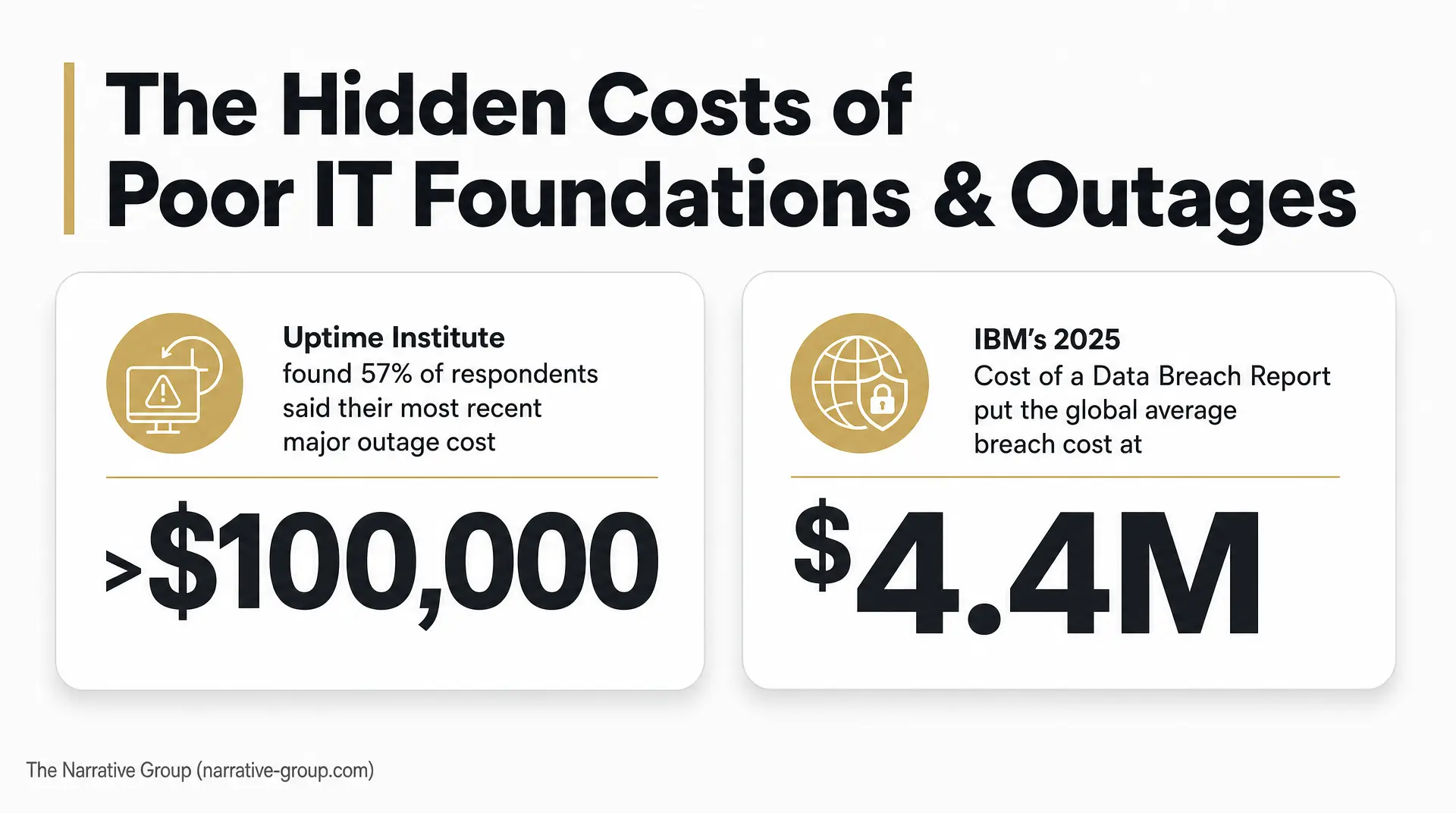 Slide titled "The Hidden Costs of Poor IT Foundations & Outages" shows Uptime Institute data reporting 57% of respondents cite major outage costs over $100,000, plus IBM's 2025 "Cost of a Data Breach" indicating an average breach cost of $4.4M. The "