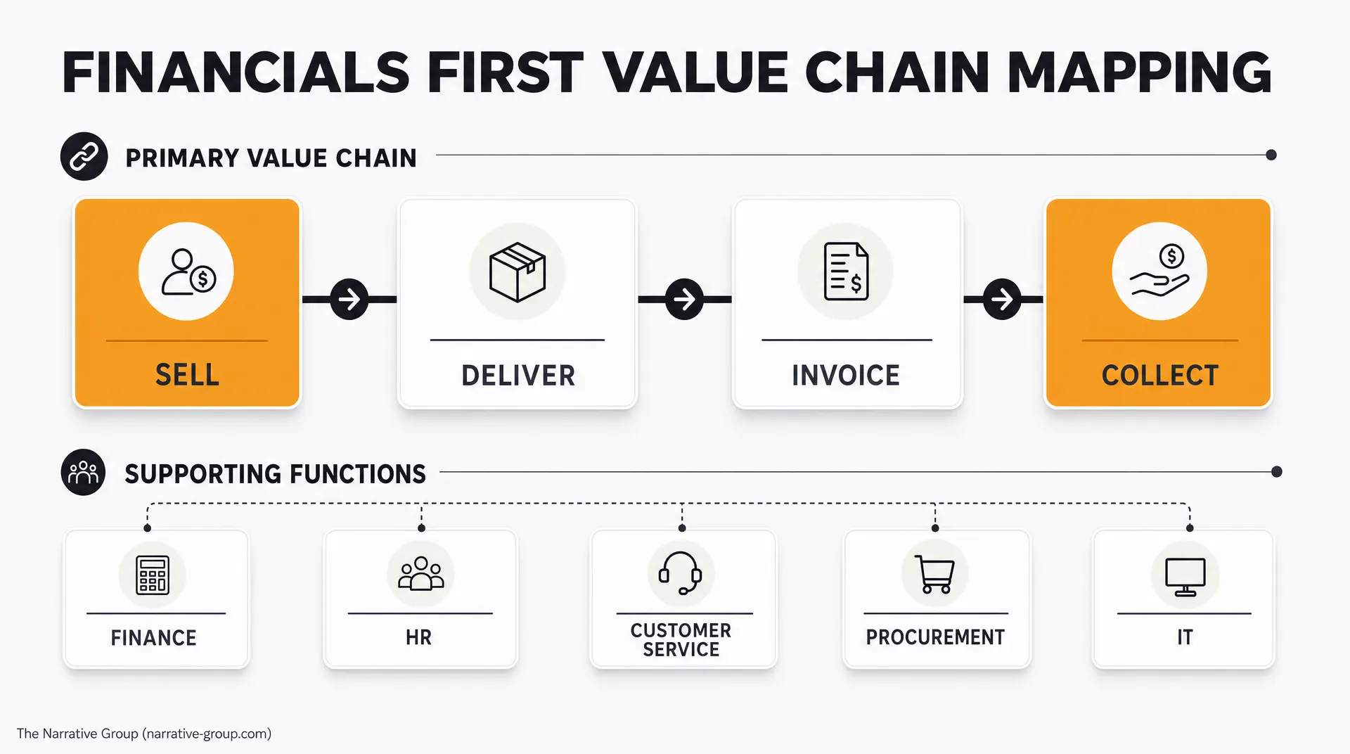 Flowchart titled FINANCIALS FIRST VALUE CHAIN MAPPING shows sell, deliver, invoice, collect, plus supporting functions finance, HR, customer service, procurement, and IT. Supports financial kpis every cio should track.