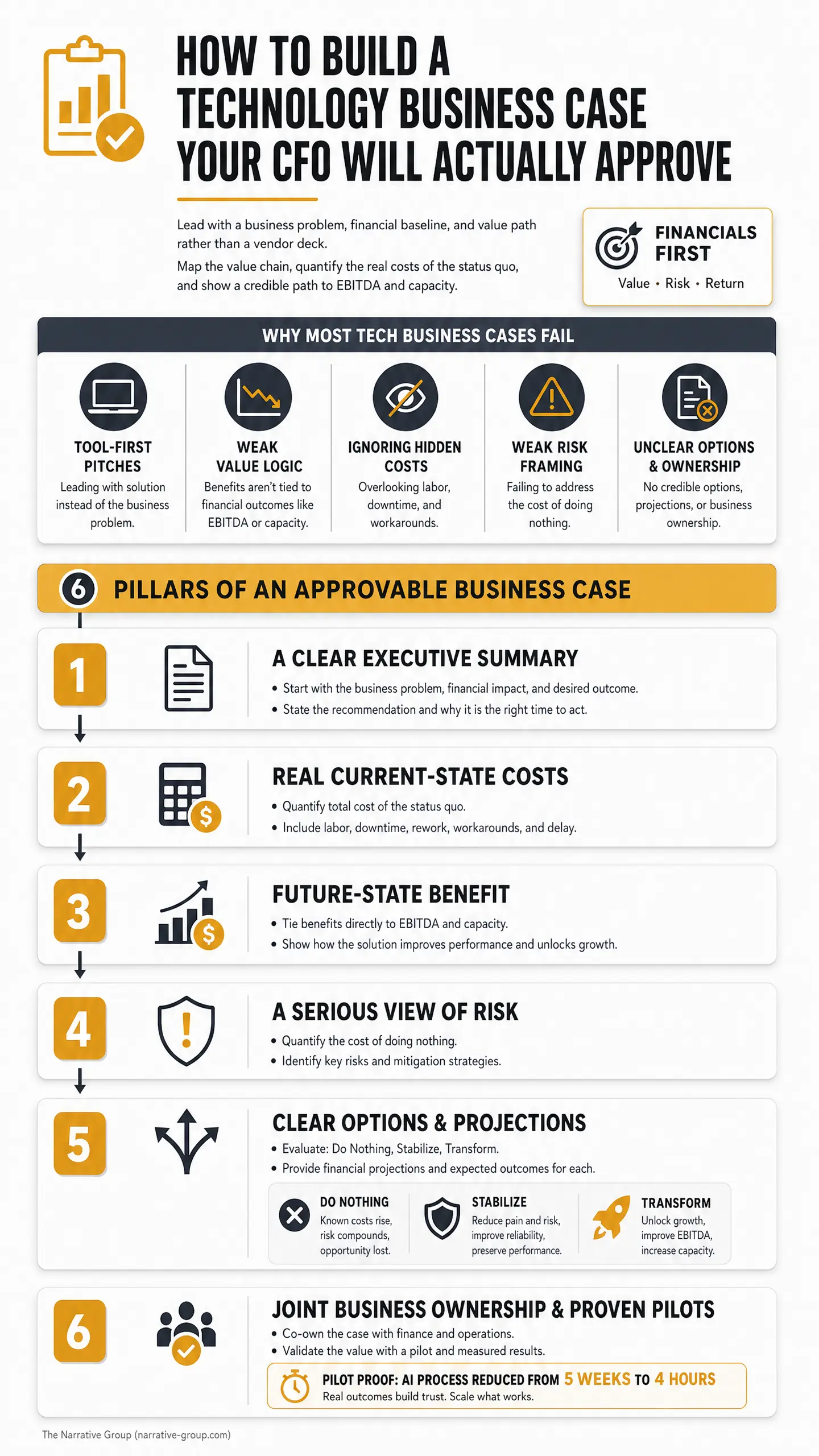 Slide titled "HOW TO BUILD A TECHNOLOGY BUSINESS CASE YOUR CFO WILL ACTUALLY APPROVE" with "FINANCIALS FIRST" (Value • Risk • Return) and "PILLARS OF AN APPROVABLE BUSINESS CASE," highlighting roi of it investments.