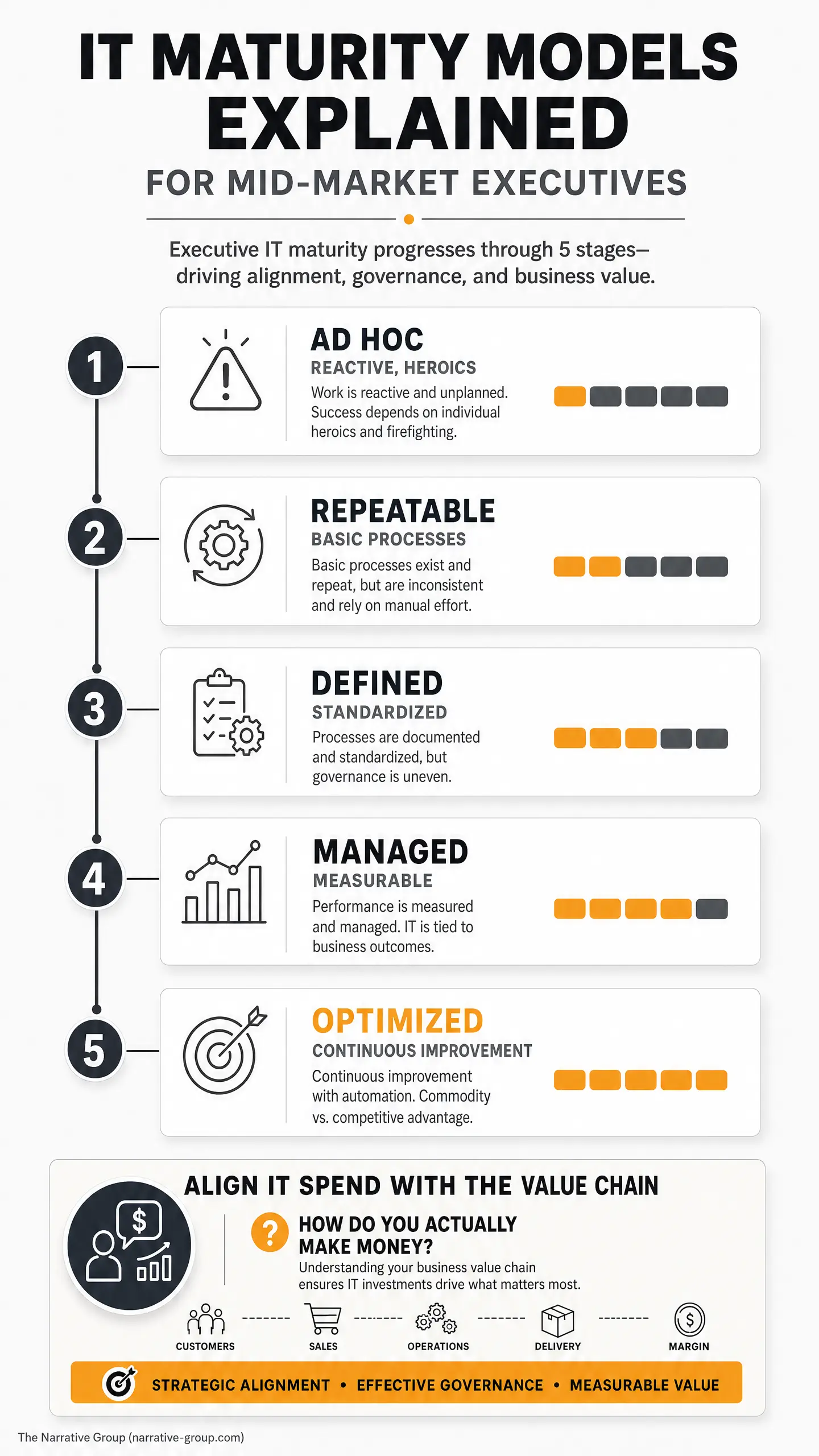 "IT MATURITY MODELS EXPLAINED FOR MID-MARKET EXECUTIVES" shows stages 1 - 5 labeled AD HOC, REPEATABLE, DEFINED, MANAGED, and OPTIMIZED, plus "ALIGN IT SPEND WITH THE VALUE CHAIN" and "HOW DO YOU ACTUALLY MAKE MONEY?", with an internal it roadmap theme