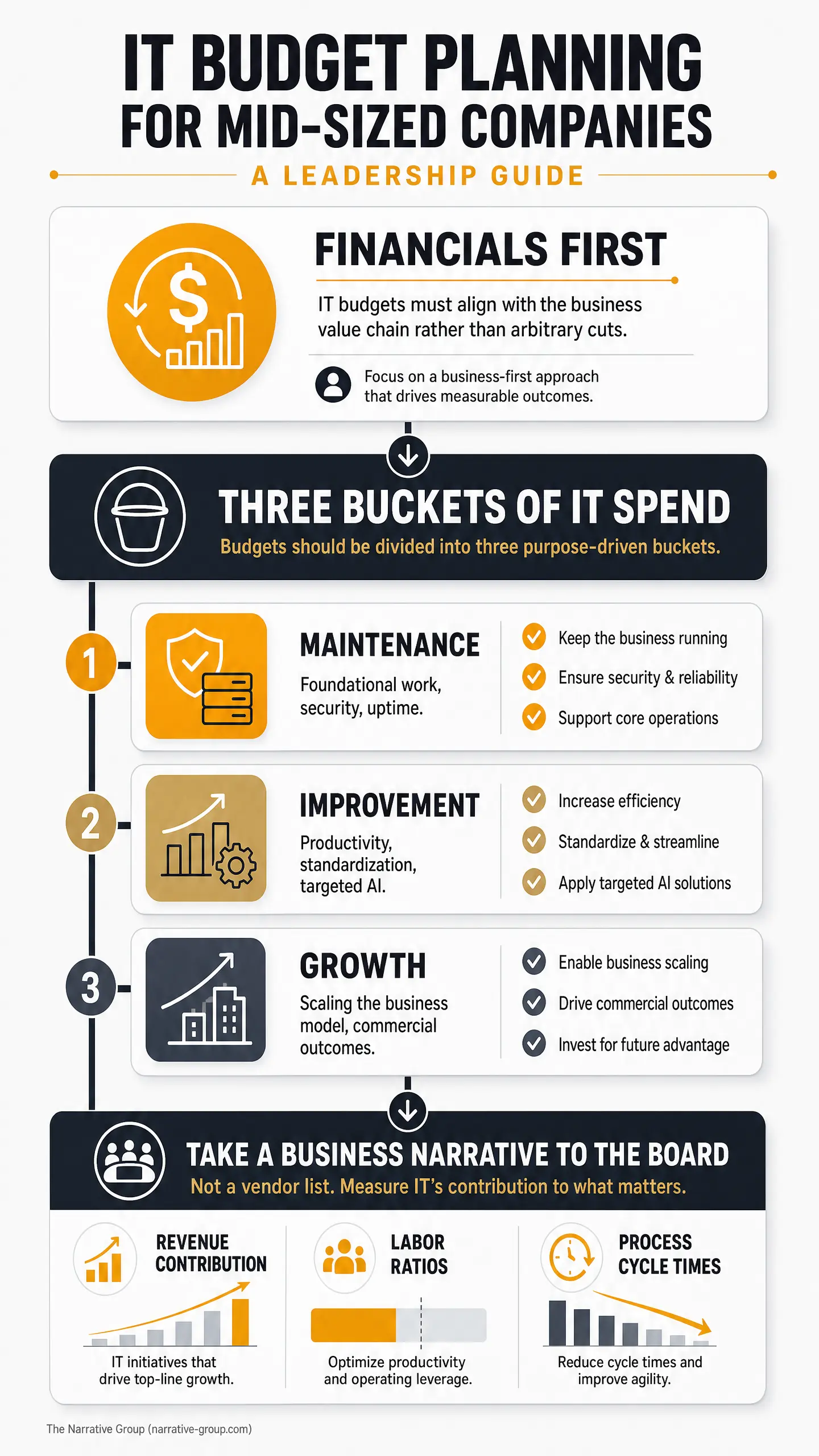 IT BUDGET PLANNING FOR MID-SIZED COMPANIES: A LEADERSHIP GUIDE infographic with panels labeled FINANCIALS FIRST, THREE BUCKETS OF IT SPEND, and sections Maintenance, Improvement, and Growth, showing checklist icons for keeping business running, drive