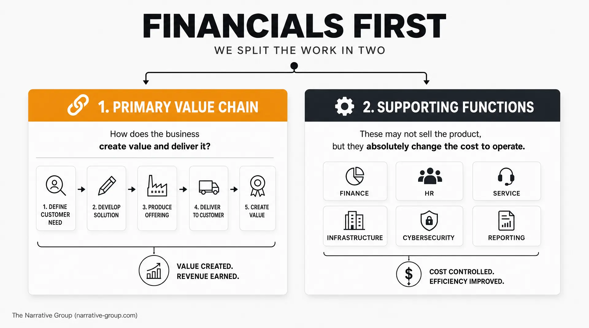 Two-part business infographic labeled "Primary Value Chain" and "Supporting Functions," highlighting cost-controlled operations with finance, HR, service, infrastructure, cybersecurity, and reporting. "Capex vs opex it strategy" is reflected in the "