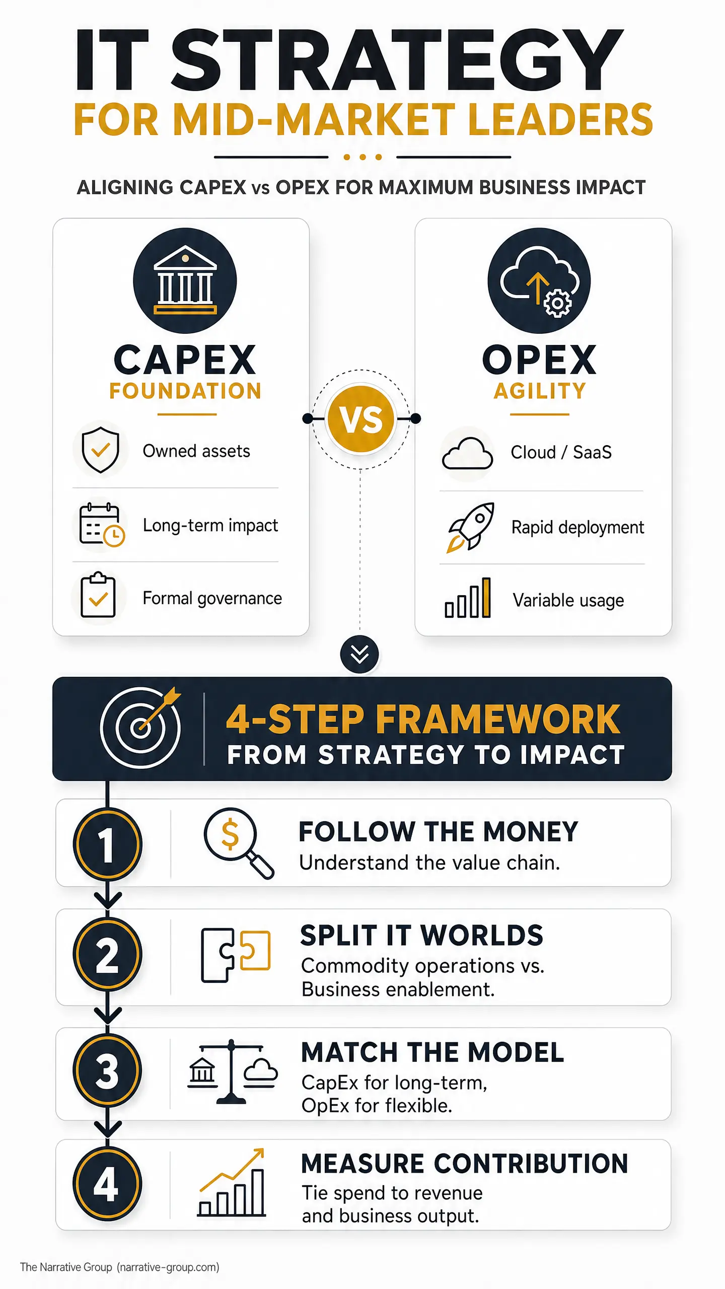 Poster reads "IT STRATEGY FOR MID-MARKET LEADERS" and shows CAPEX FOUNDATION versus OPEX AGILITY alongside a "4-STEP FRAMEWORK FROM STRATEGY TO IMPACT," aligning capex vs opex it strategy for business impact.