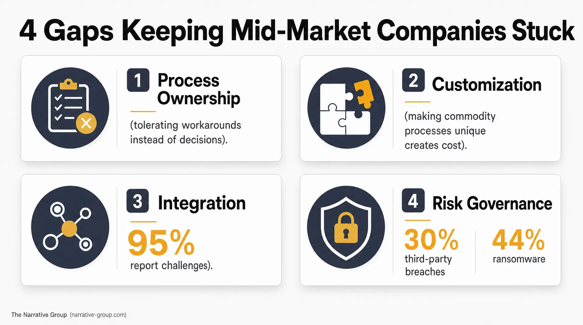 Slide titled "4 Gaps Keeping Mid-Market Companies Stuck" with four panels: Process Ownership, Customization, Integration (95% report challenges), and Risk Governance showing 30% third-party breaches and 44% ransomware, plus icons for integration and