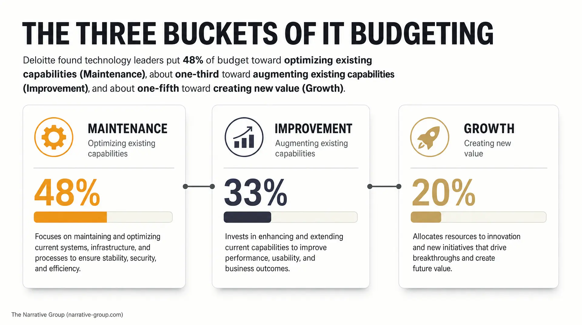 Slide titled "THE THREE BUCKETS OF IT BUDGETING" shows Maintenance (48%), Improvement (33%), and Growth (20%): Maintenance says optimizing existing capabilities. Improvement says augmenting existing capabilities. Growth says creating new value.