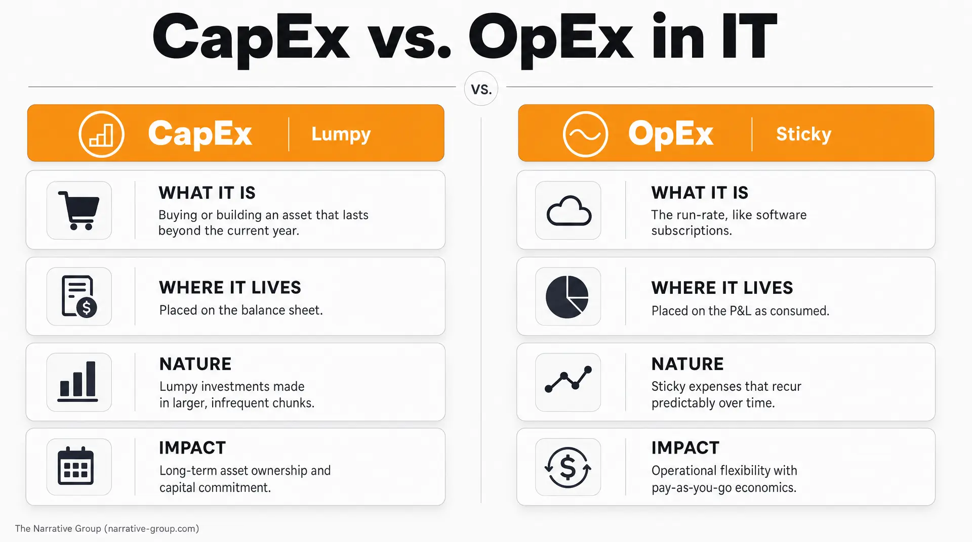 Infographic titled "CapEx vs. OpEx in IT" showing CapEx (Lumpy) vs OpEx (Sticky), including explanations and where each appears on the balance sheet or P&L, aligned to capex vs opex it strategy.