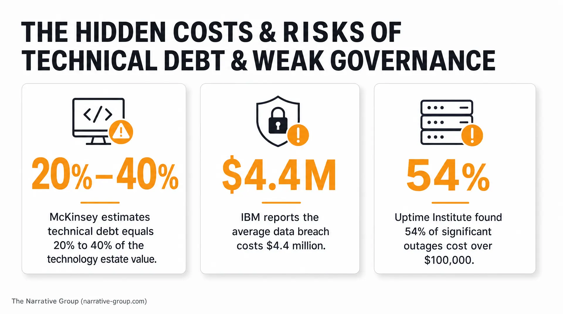 Slide headline reads "THE HIDDEN COSTS & RISKS OF TECHNICAL DEBT & WEAK GOVERNANCE". Three cards show "20% - 40%" (McKinsey estimates technical debt equals 20% to 40% of the technology estate value), "$4.4M" (IBM reports the average data breach costs $