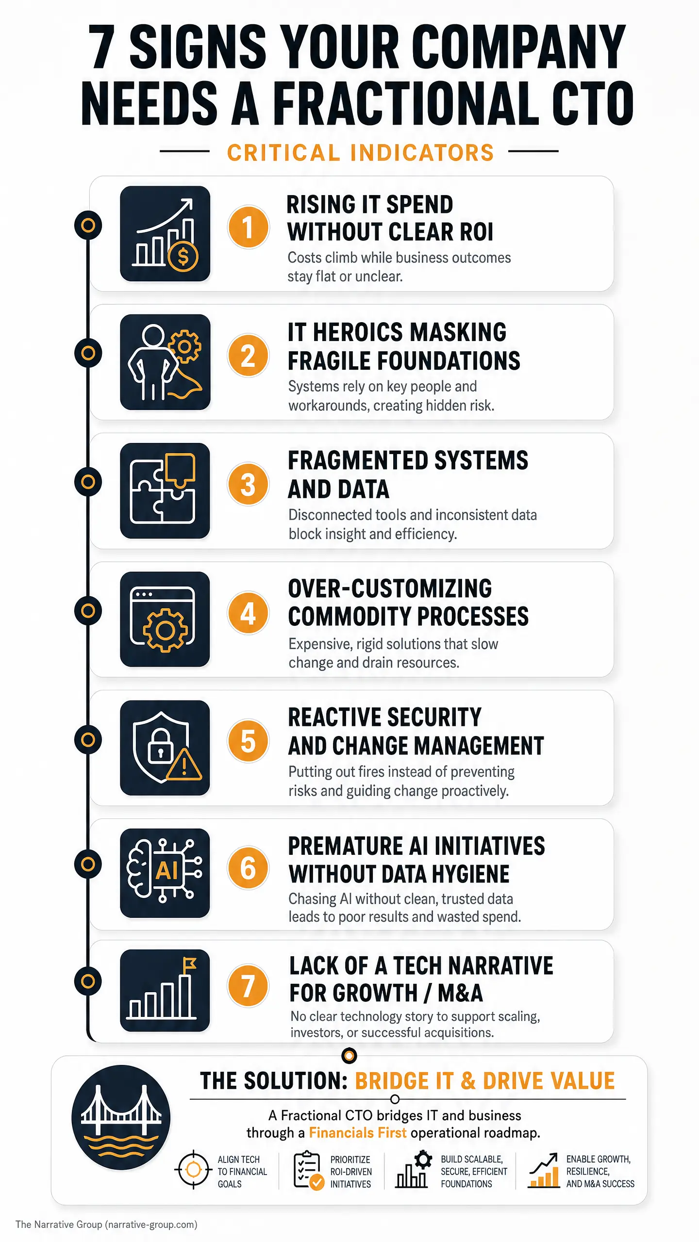 "7 SIGNS YOUR COMPANY NEEDS A FRACTIONAL CTO" infographic listing seven critical indicators, including "RISING IT SPEND WITHOUT CLEAR ROI," "FRAGMENTED SYSTEMS AND DATA," and "REACTIVE SECURITY AND CHANGE MANAGEMENT." The chart concludes with "THE SC