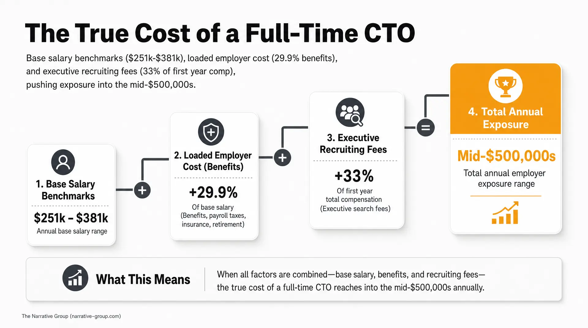 Infographic titled "The True Cost of a Full-Time CTO" shows base salary benchmarks $251k - $381k, loaded employer cost +29.9% (benefits), and executive recruiting fees +33% of first-year compensation, with "4. Total Annual Exposure" in the mid-$500,000