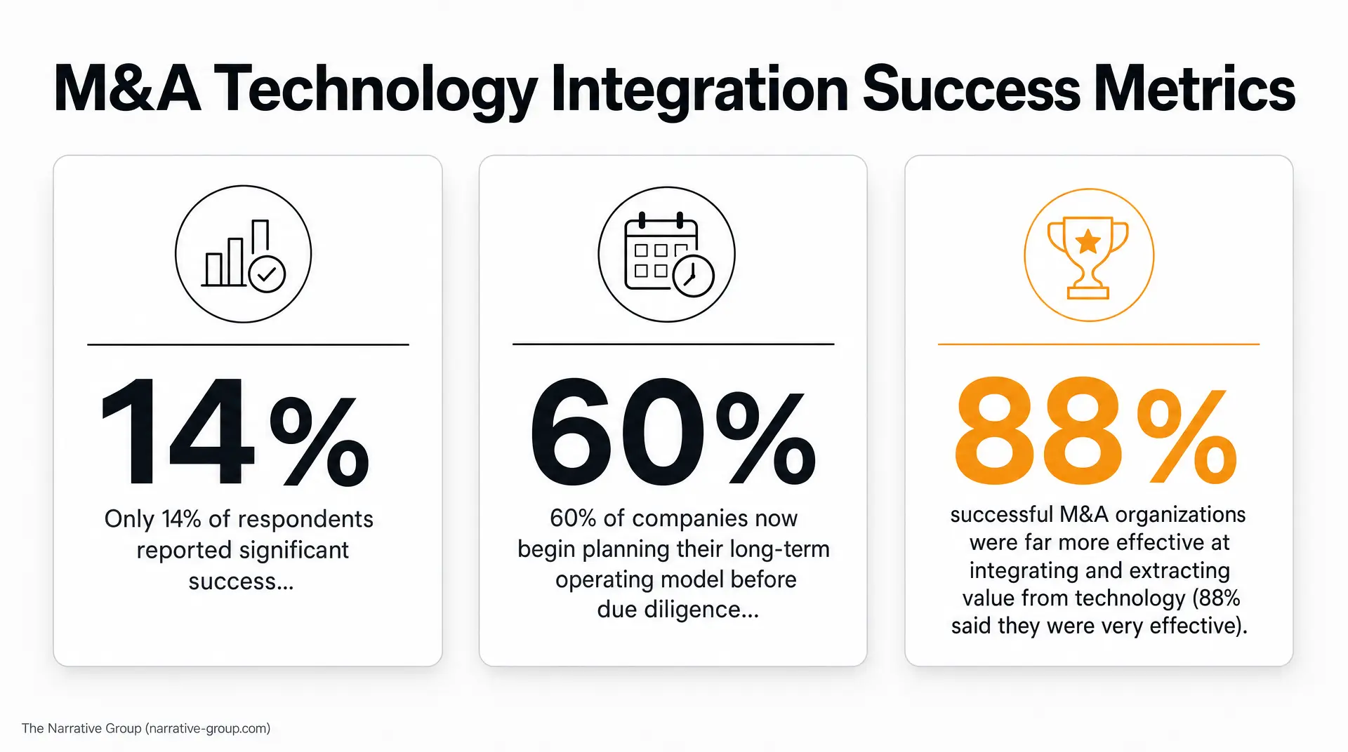 M&A Technology Integration Success Metrics infographic with three KPI cards: "14%" and "Only 14% of respondents reported significant success...", "60%" and "60% of companies now begin planning their long-term operating model before due diligence...", and