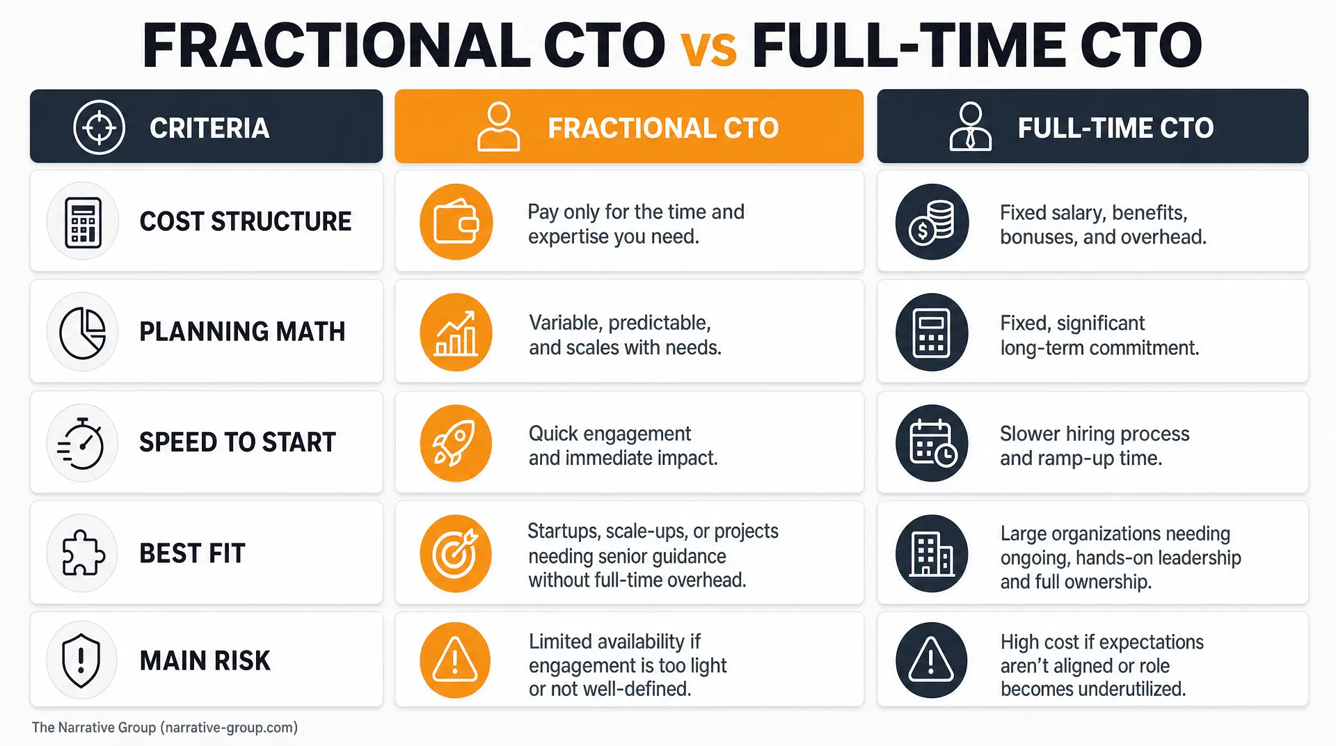 Infographic comparing Fractional CTO vs Full-Time CTO across cost structure, planning math, speed to start, best fit, and main risk. Fractional includes "Pay only for the time and expertise you need," while full-time lists fixed salary, benefits, and