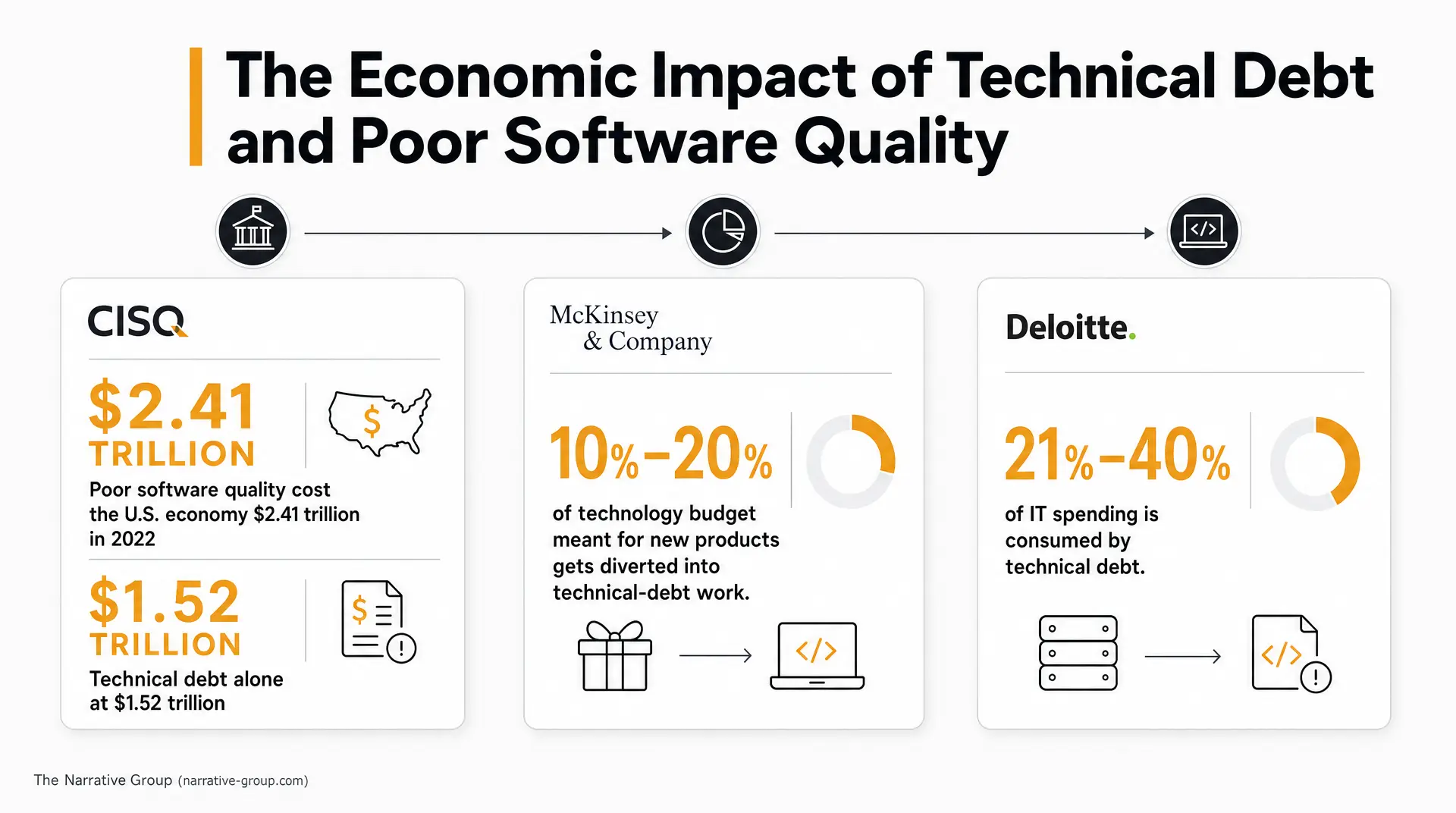 Slide titled "The Economic Impact of Technical Debt and Poor Software Quality" shows CISQ $2.41 trillion poor software quality cost, $1.52 trillion technical debt alone, McKinsey stating 10% - 20% of technology budget diverted to technical-debt work, 0