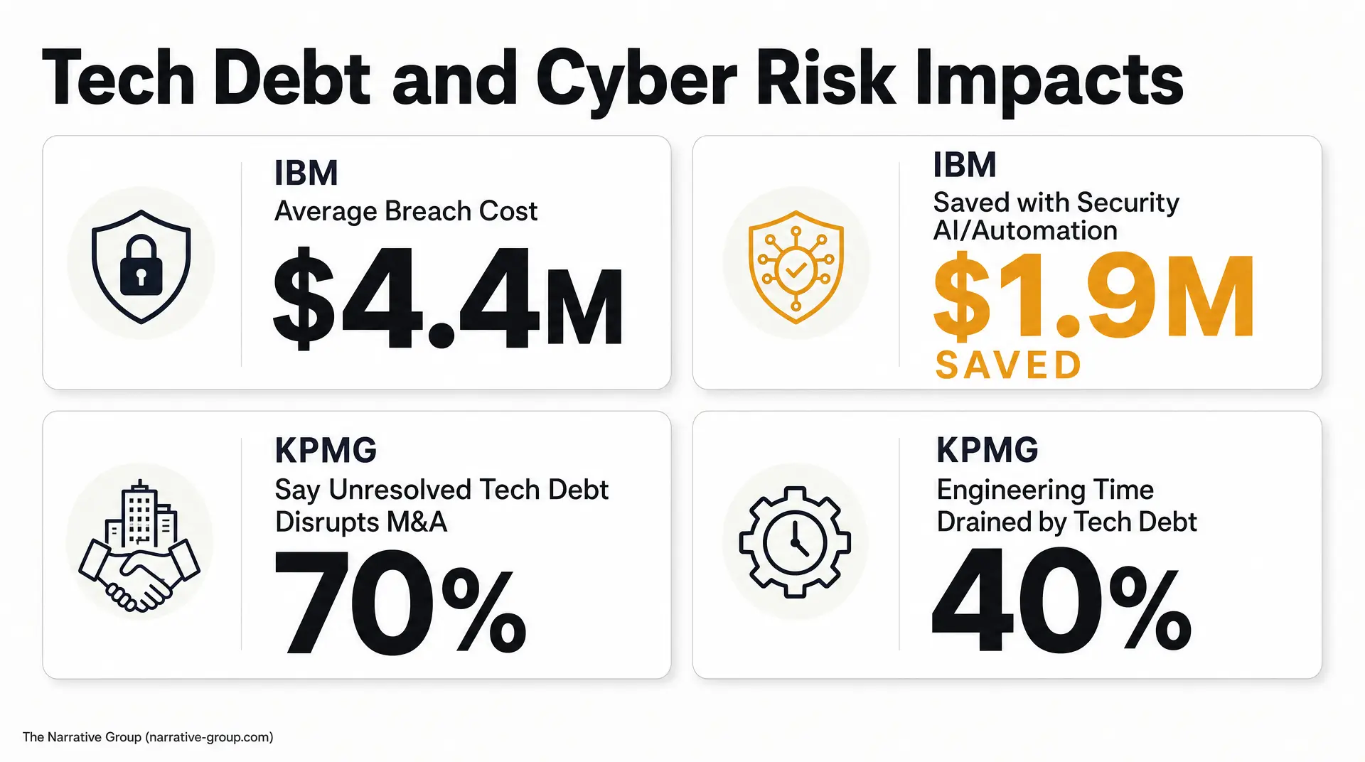 Slides titled "Tech Debt and Cyber Risk Impacts" show IBM average breach cost of $4.4M and security AI/automation saving of $1.9M, plus KPMG stats that 70% cite unresolved tech debt disrupting M&A and 40% report engineering time drained by tech debt.