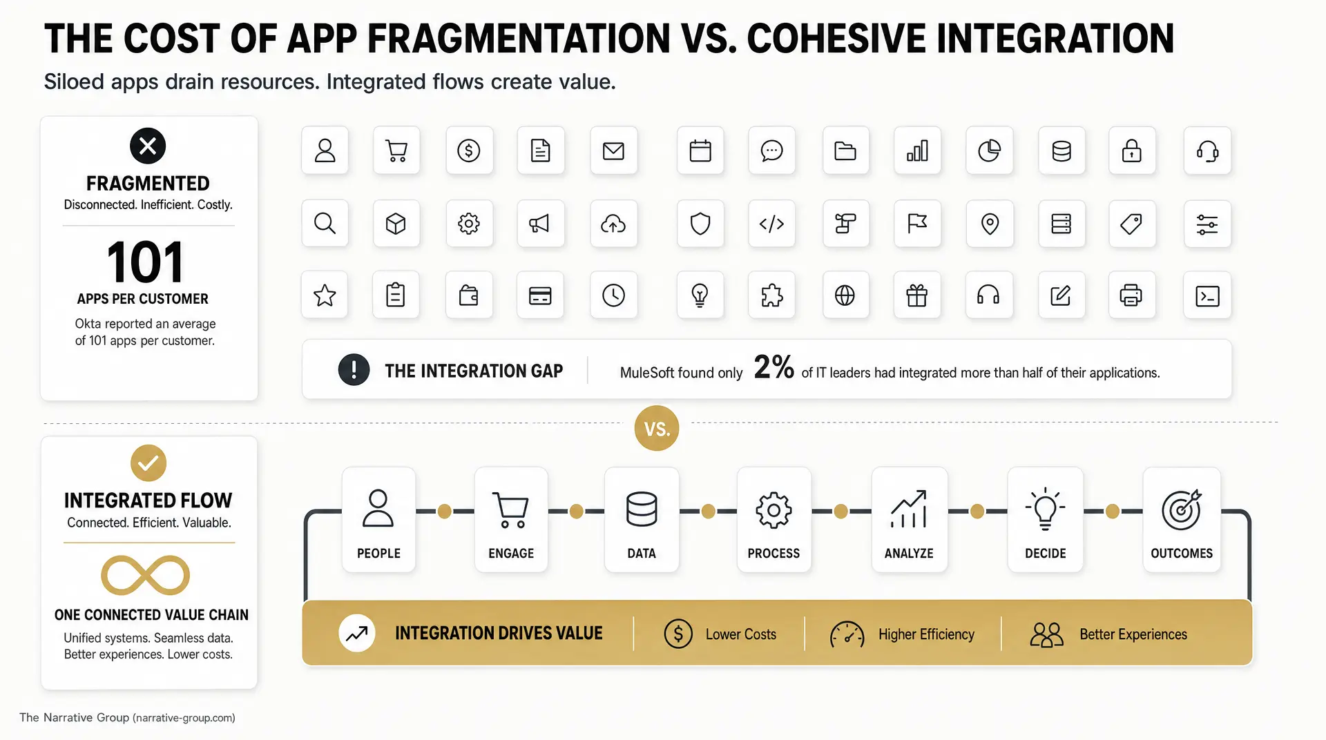 Diagram contrasts fragmented systems with 101 apps per customer versus integrated flow in a single connected value chain, aligned to a technology roadmap.
