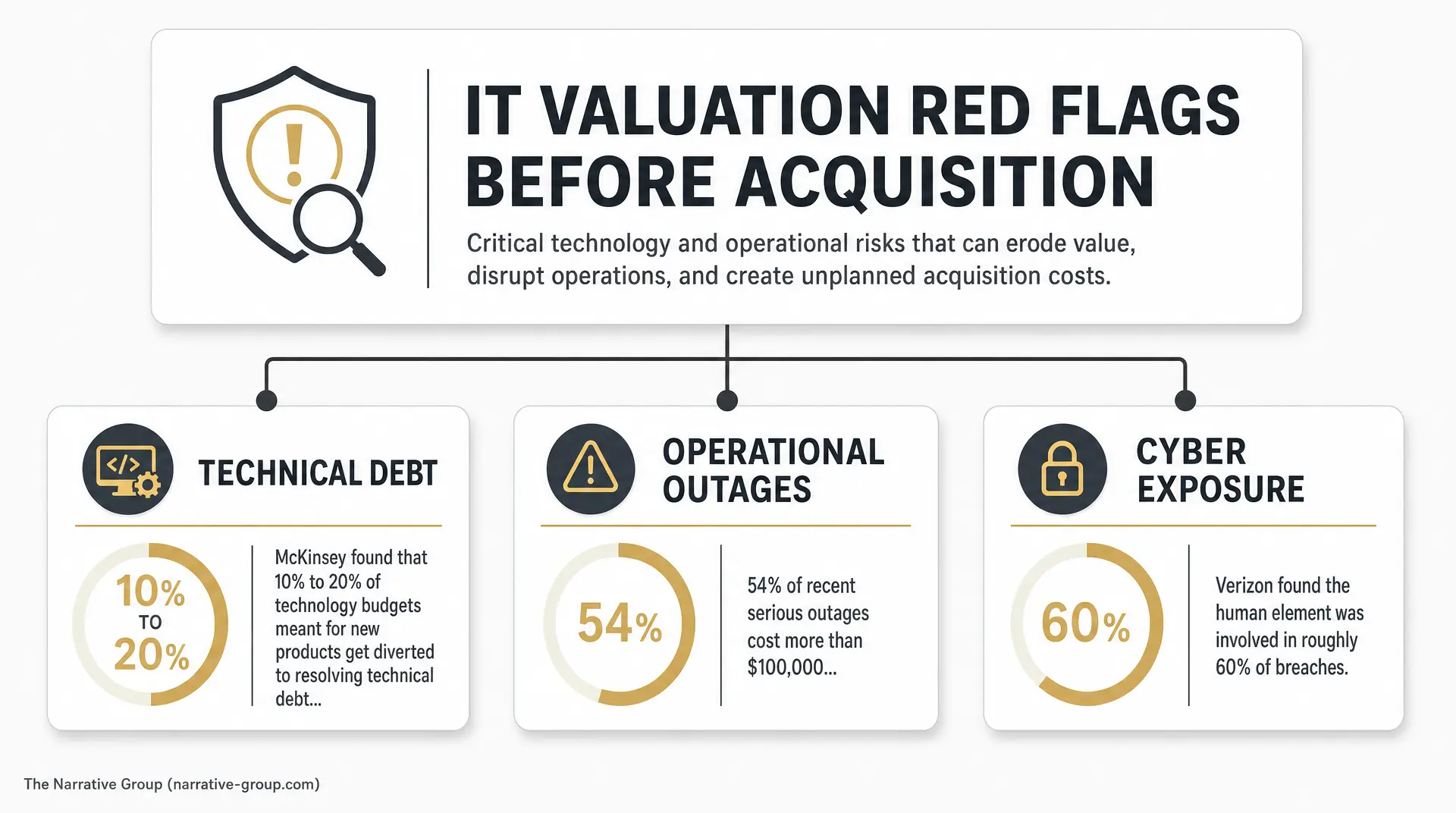 Dashboard titled "IT VALUATION RED FLAGS BEFORE ACQUISITION" with cards for TECHNICAL DEBT (10% to 20%). OPERATIONAL OUTAGES (54%). And CYBER EXPOSURE (60%), warning of technical debt and cyber risk financial exposure.