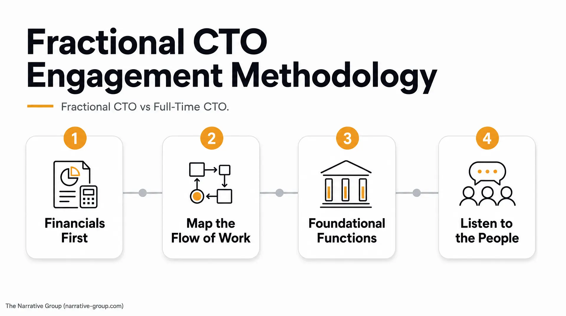 "Fractional CTO Engagement Methodology" slide with four steps: "Financials First," "Map the Flow of Work," "Foundational Functions," and "Listen to the People," presented under fractional cto vs full time cto guidance.