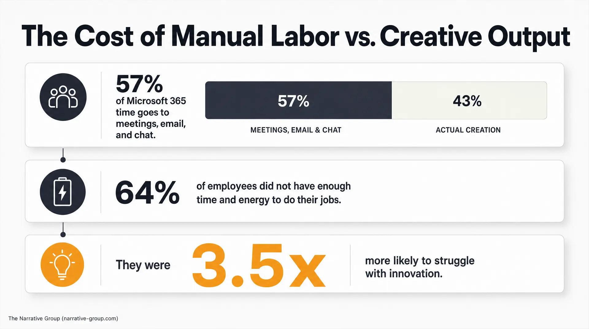 Infographic slide titled "The Cost of Manual Labor vs. Creative Output" shows 57% of Microsoft 365 time spent on meetings, email and chat versus 43% actual creation, illustrating scaling operations without scaling headcount.