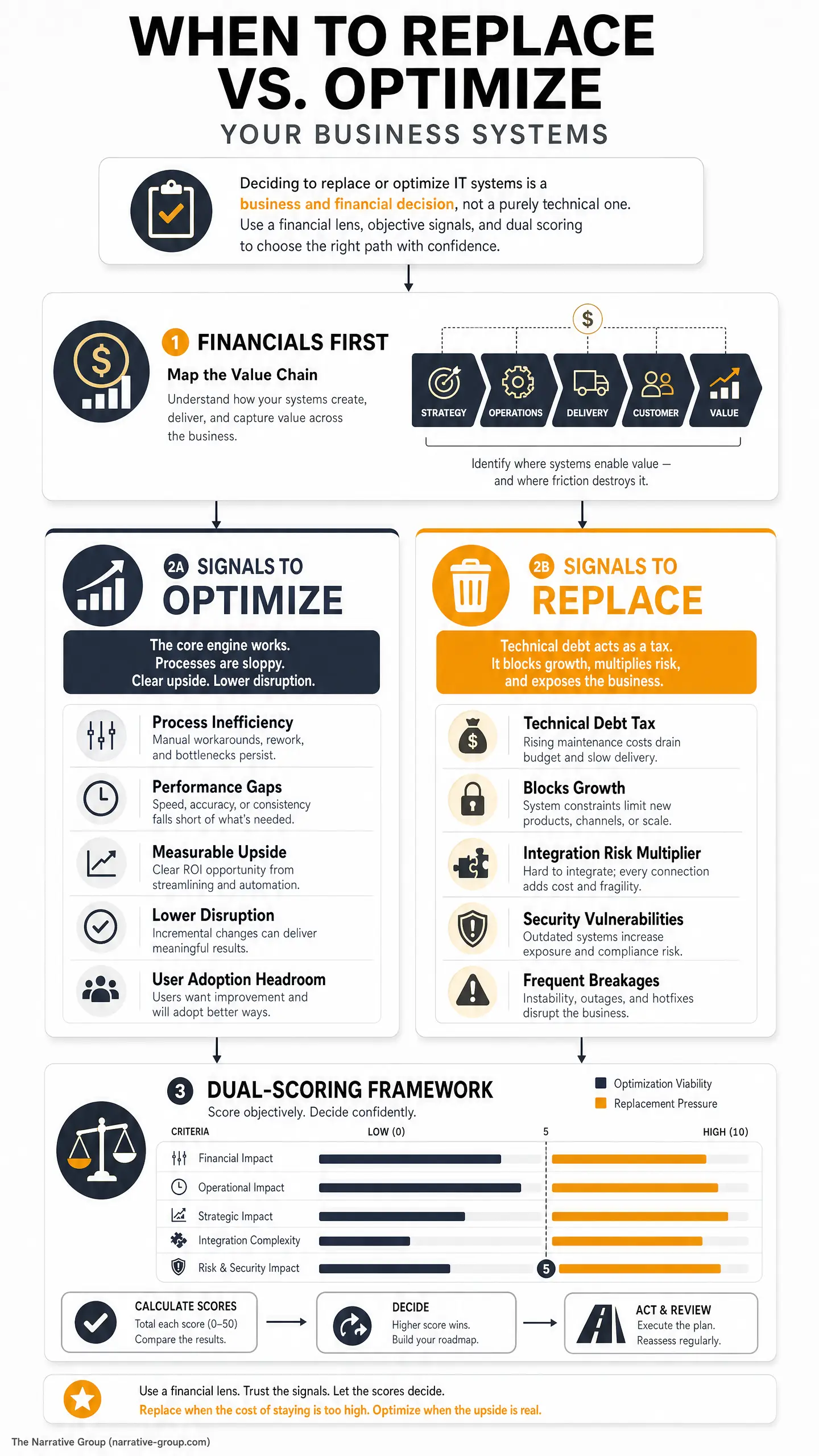 Infographic titled "WHEN TO REPLACE VS. OPTIMIZE YOUR BUSINESS SYSTEMS" outlines Financials First, Signals to Optimize, Signals to Replace, and a Dual-Scoring Framework for an it strategy roadmap.