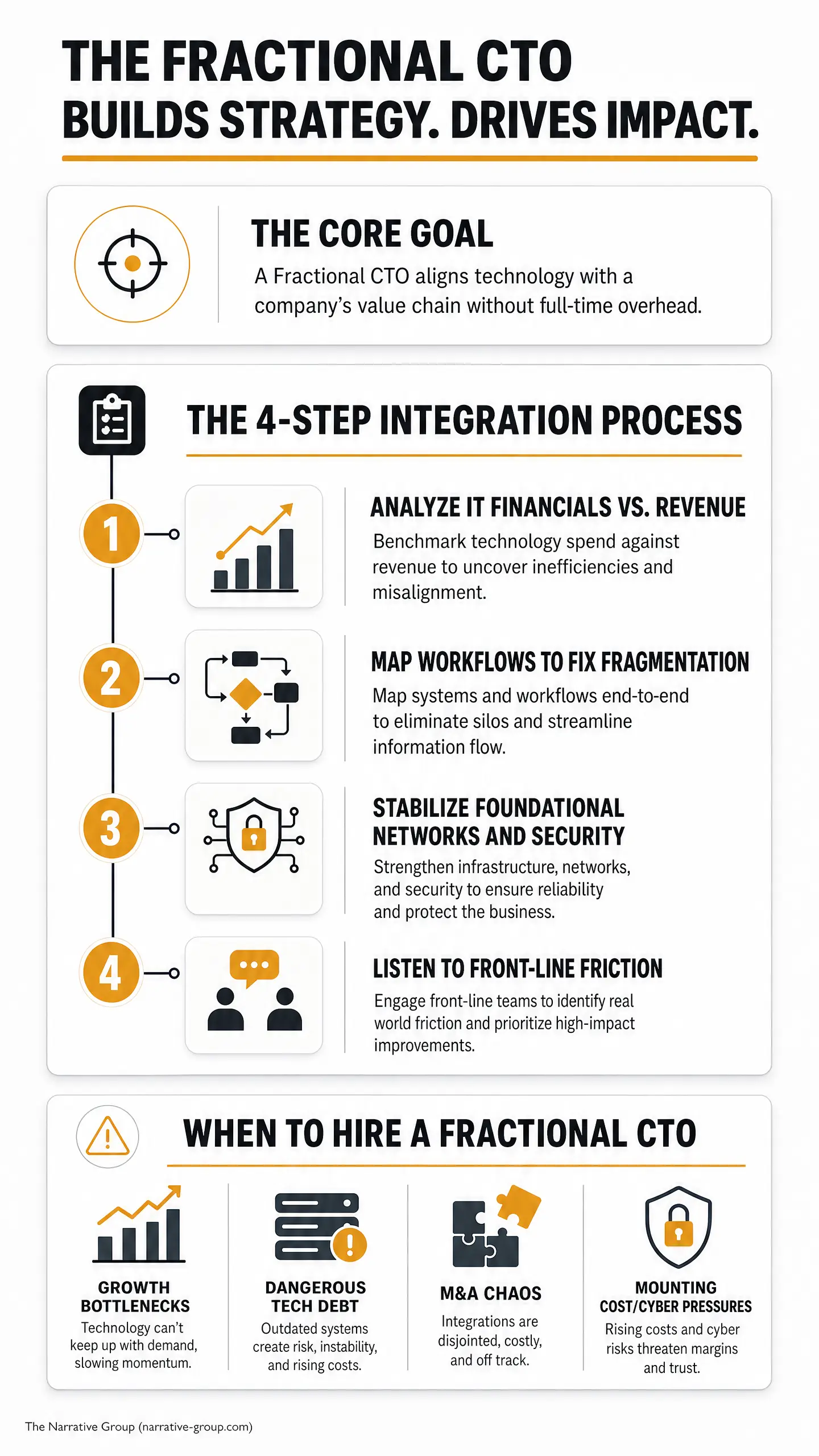Infographic titled "THE FRACTIONAL CTO BUILDS STRATEGY. DRIVES IMPACT." showing "THE CORE GOAL," a "THE 4-STEP INTEGRATION PROCESS" with steps for analyzing IT financials, mapping workflows, stabilizing networks and security, and listening to front - l