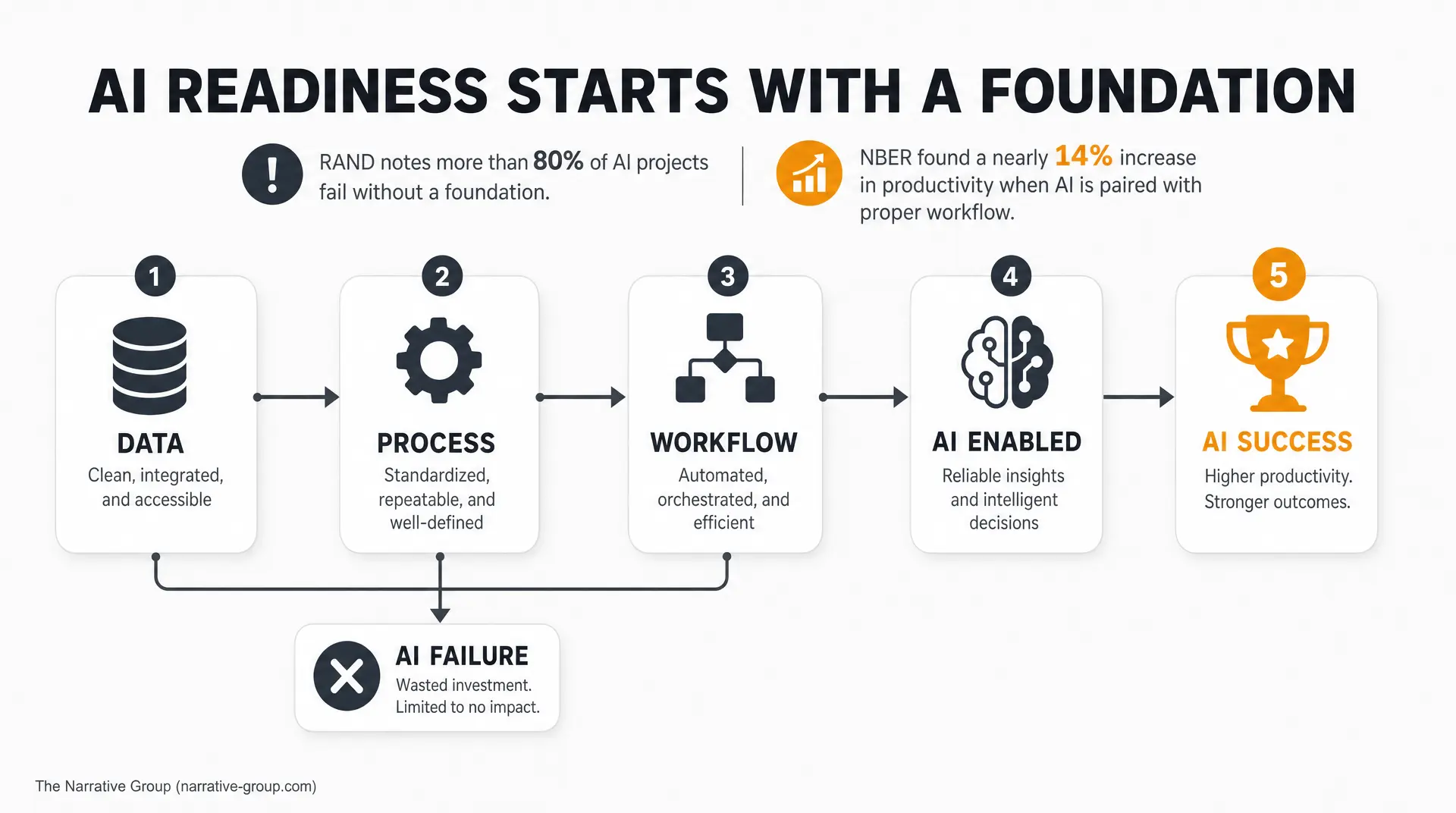 AI READINESS STARTS WITH A FOUNDATION diagram showing steps DATA ("Clean, integrated, and accessible"), PROCESS, WORKFLOW, AI ENABLED ("Reliable insights and intelligent decisions"), AI SUCCESS ("Higher productivity. Stronger outcomes."), and AI FAI?