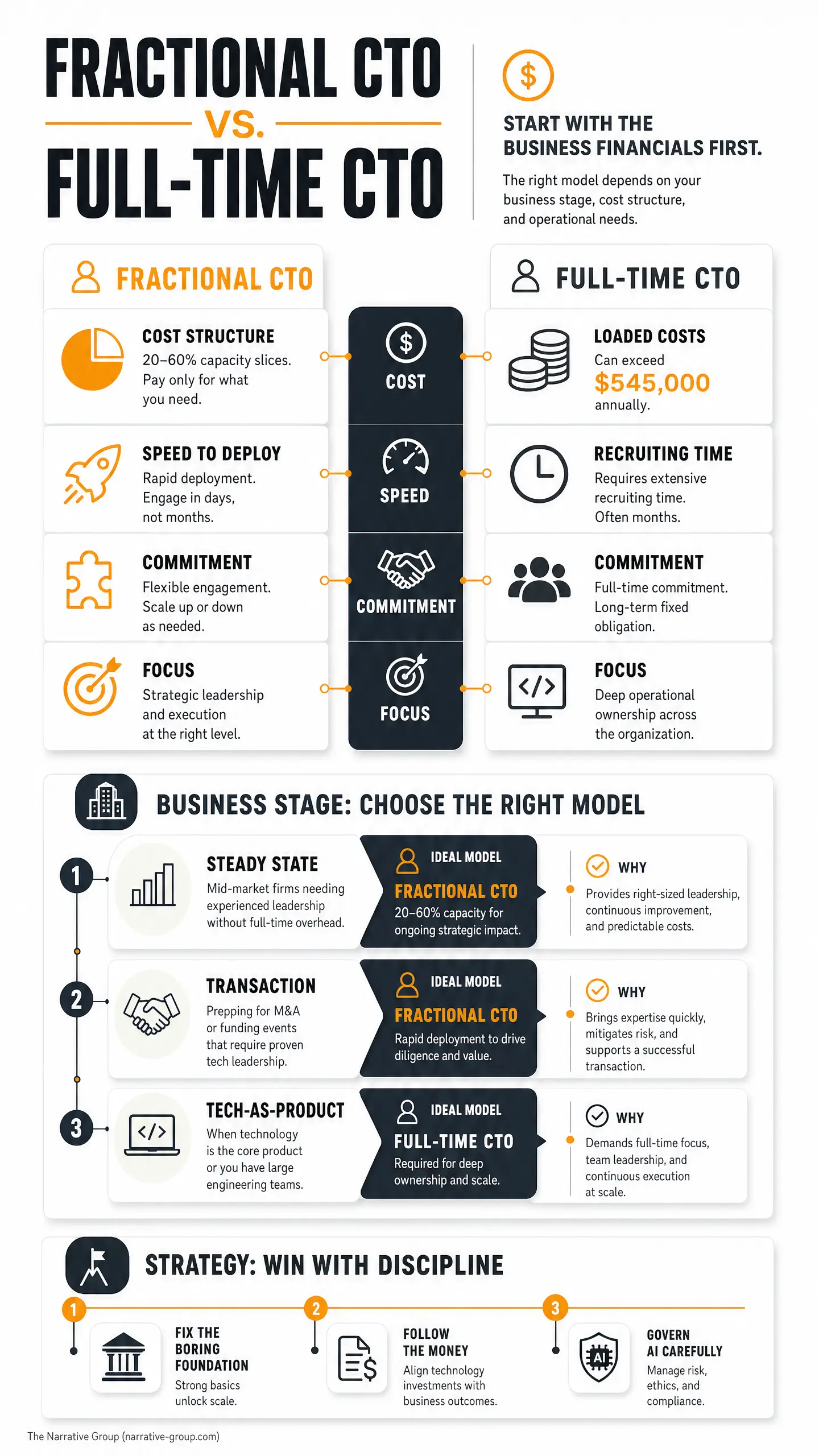 Infographic titled "FRACTIONAL CTO VS. FULL-TIME CTO" comparing cost structure, speed to deploy, commitment, and focus, with the message "START WITH THE BUSINESS FINANCIALS FIRST." Includes "FRACTIONAL CTO" and "FULL-TIME CTO" panels to guide how to