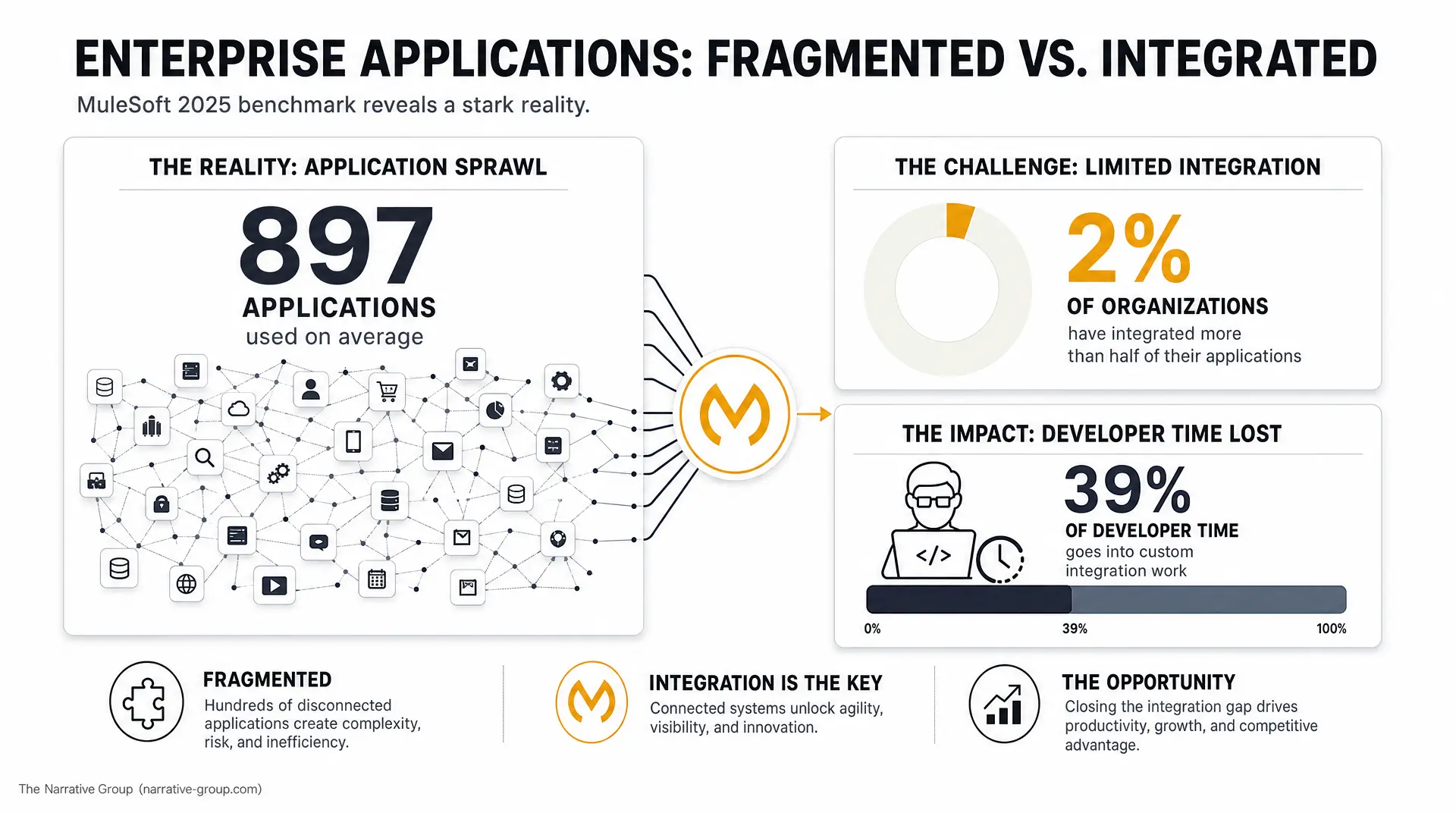 Infographic titled "ENTERPRISE APPLICATIONS: FRAGMENTED VS. INTEGRATED" shows 89% average application usage, 2% of organizations integrated more than half their apps, and 39% of developer time going into custom integration work, emphasizing digital-