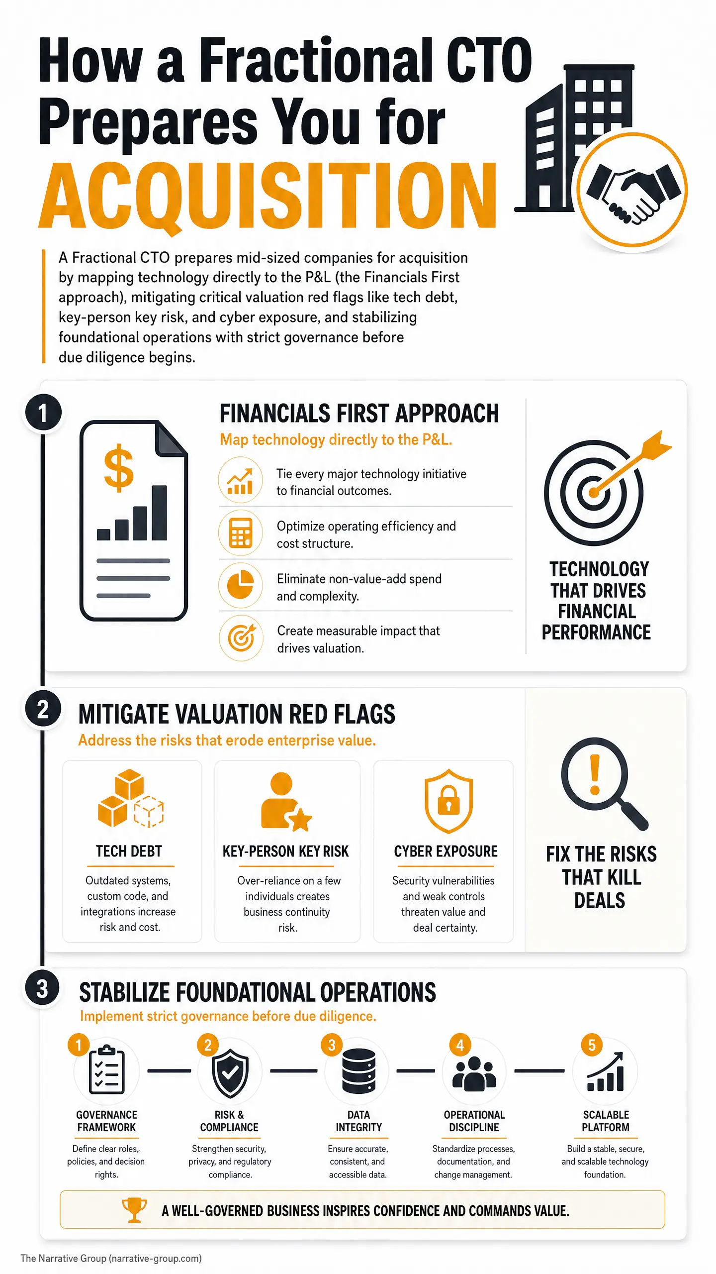 Prominent infographic headline "How a Fractional CTO Prepares You for ACQUISITION," with numbered sections for a "FINANCIALS FIRST APPROACH," "MITIGATE VALUATION RED FLAGS," and "STABILIZE FOUNDATIONAL OPERATIONS," illustrating how fractional cto top