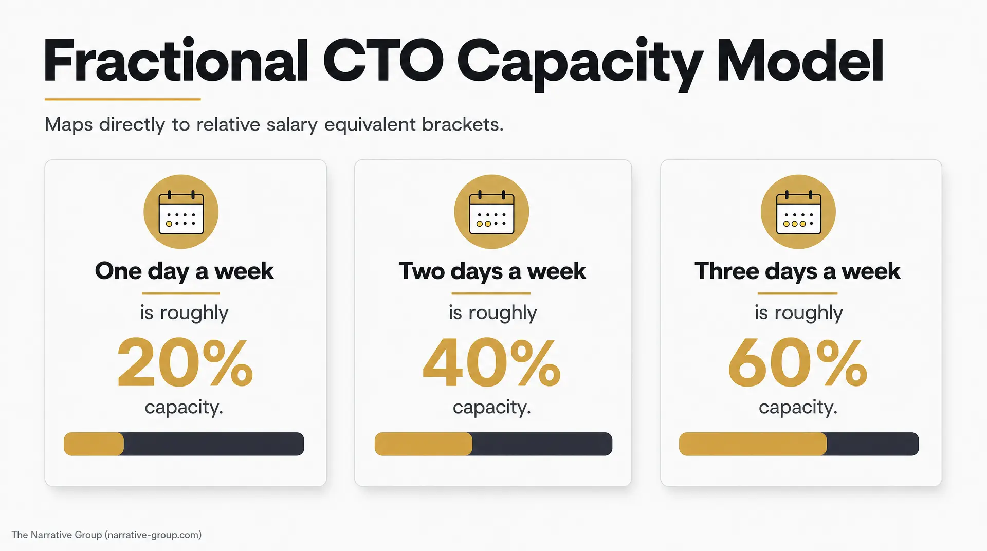 Slide titled "Fractional CTO Capacity Model" showing one day a week at roughly 20% capacity, two days a week at roughly 40% capacity, and three days a week at roughly 60% capacity.