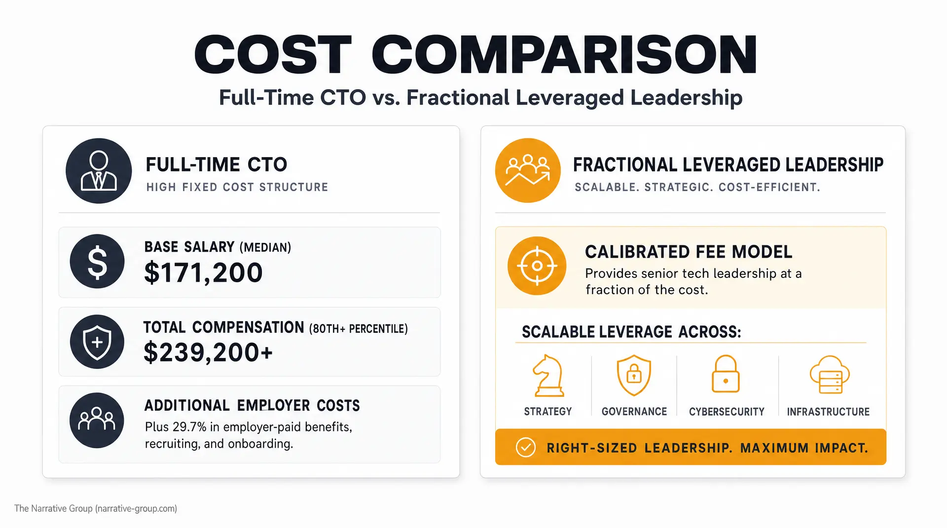 Cost comparison slide titled "COST COMPARISON" comparing full-time CTO (high fixed cost structure) versus fractional leveraged leadership (scalable, strategic, cost-efficient), with a calibrated fee model and "BASE SALARY (MEDIAN) $171,200," "TOTAL