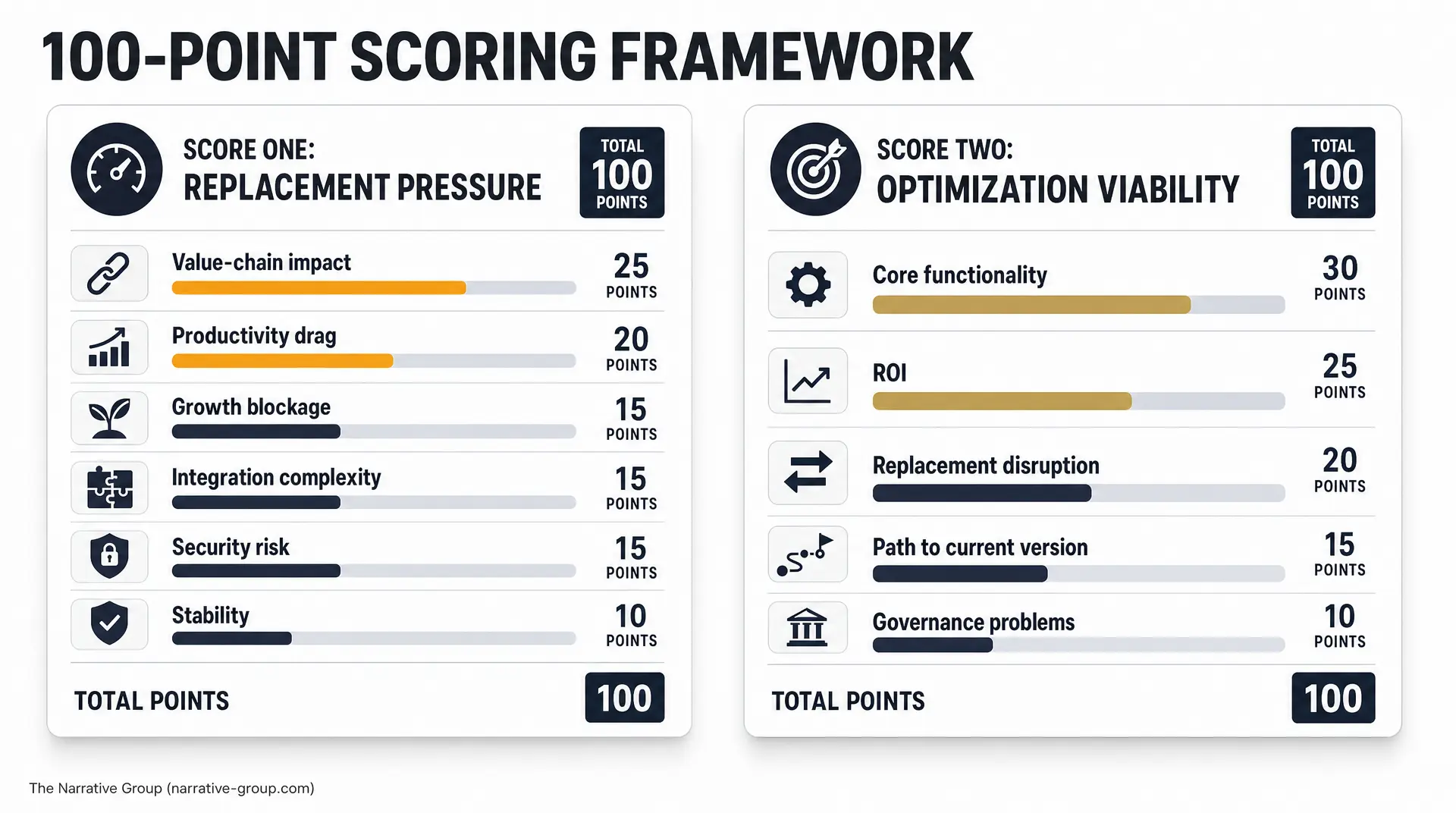 Infographic compares replacement pressure and optimization viability with 100 points, using an it strategy roadmap lens.