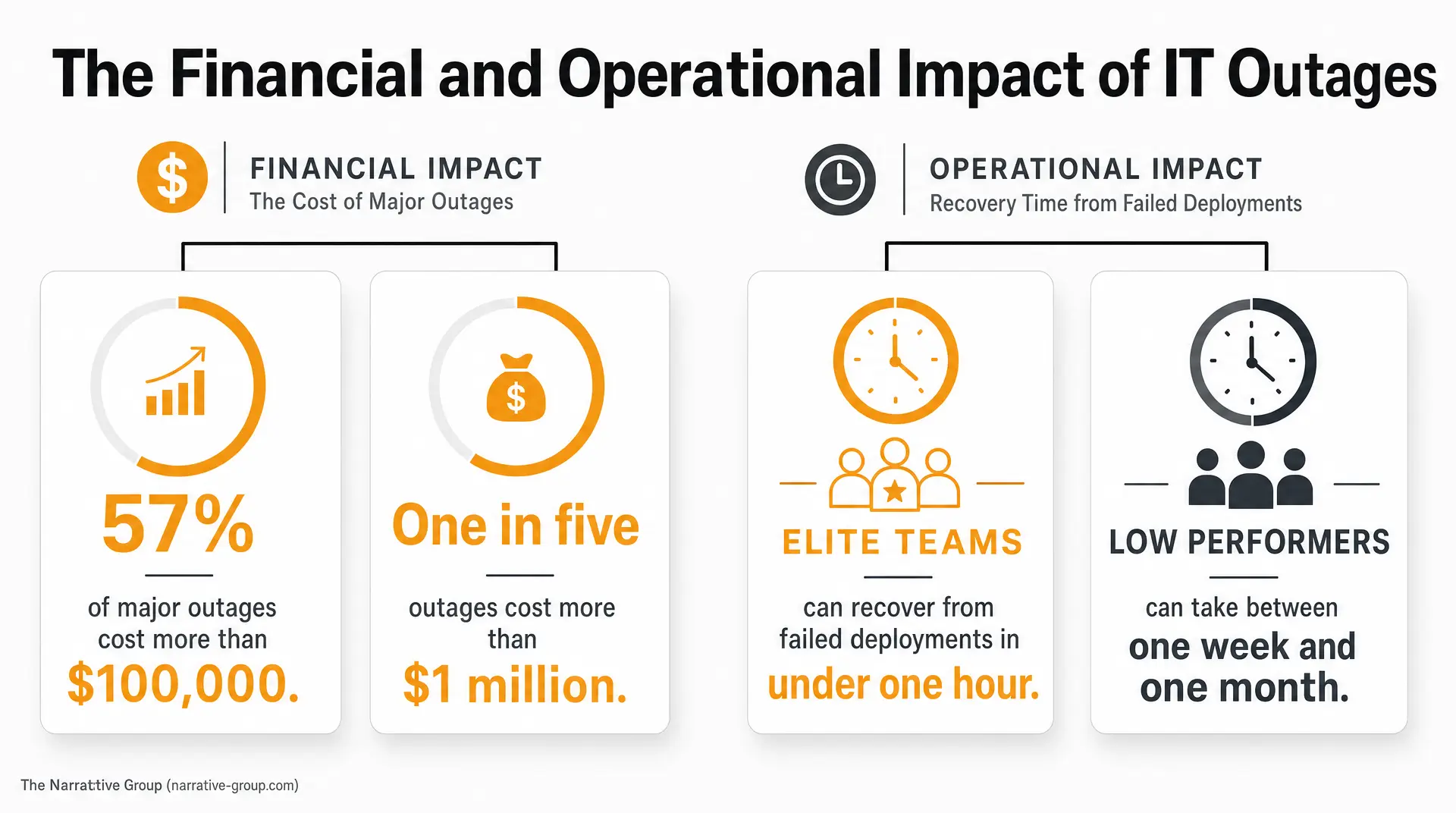 Infographic titled "The Financial and Operational Impact of IT Outages" showing "Financial Impact" with 57% of major outages costing more than $100,000 and "Operational Impact" stating recovery time from failed deployments: "Elite Teams" can recover