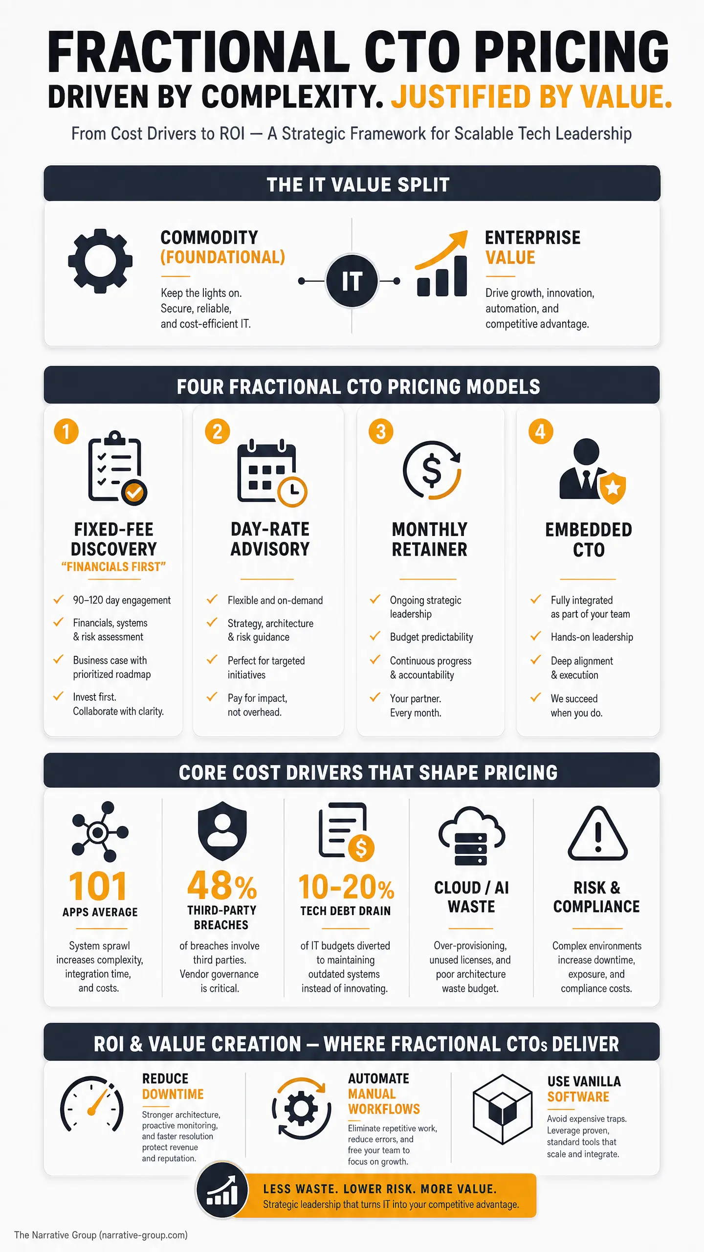Marketing infographic titled "FRACITONAL CTO PRICING - DRIVEN BY COMPLEXITY. JUSTIFIED BY VALUE," showing "The IT Value Split," "Four Fractional CTO Pricing Models" (Fixed-Fee Discovery, Day-Rate Advisory, Monthly Retainer, Embedded CTO), plus cost-dra