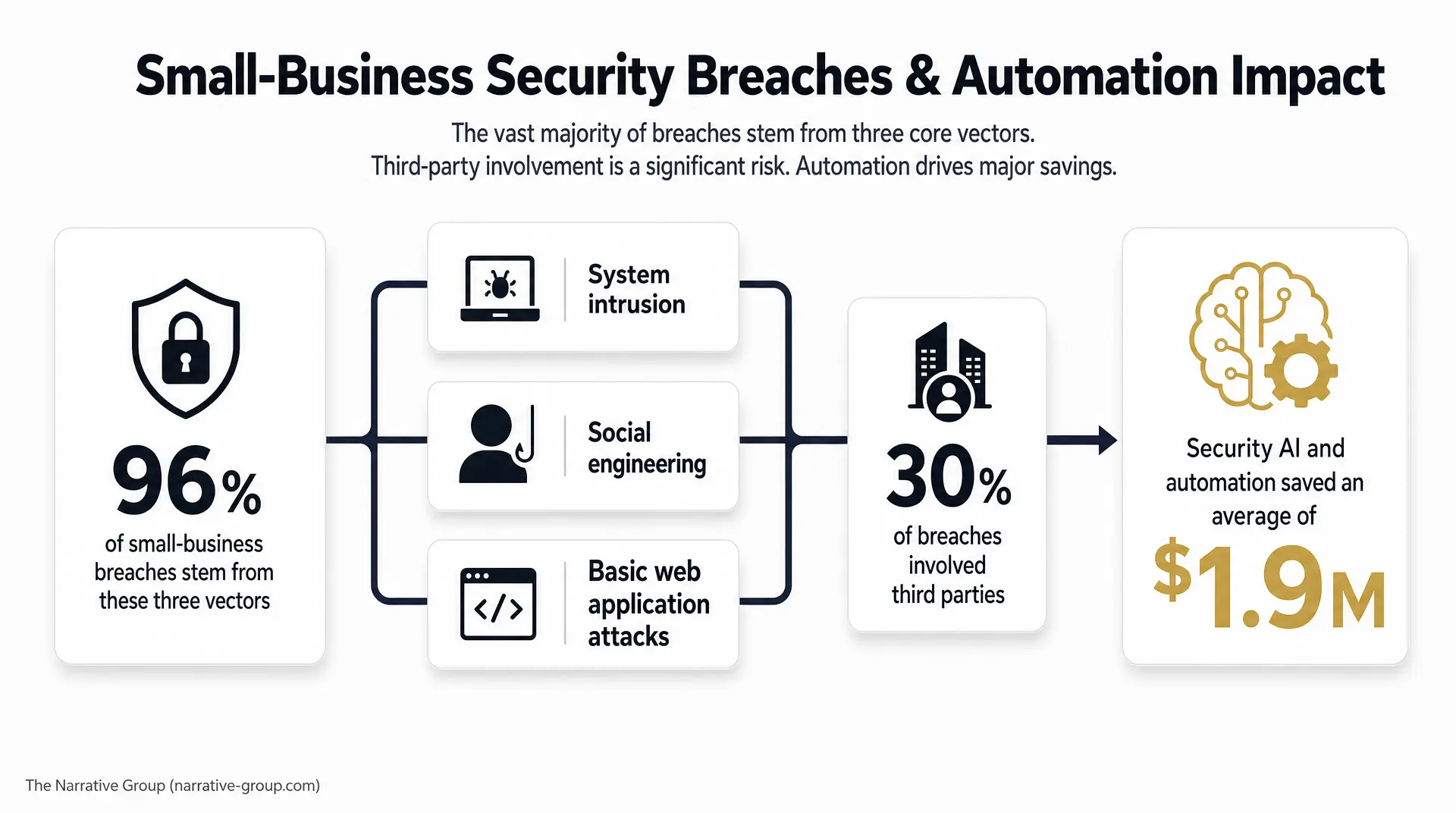 Slide titled "Small-Business Security Breaches & Automation Impact" showing a shield for 96% of small-business breaches, boxes for "System intrusion," "Social engineering," and "Basic web application attacks," plus "30% of breaches involved third" (h