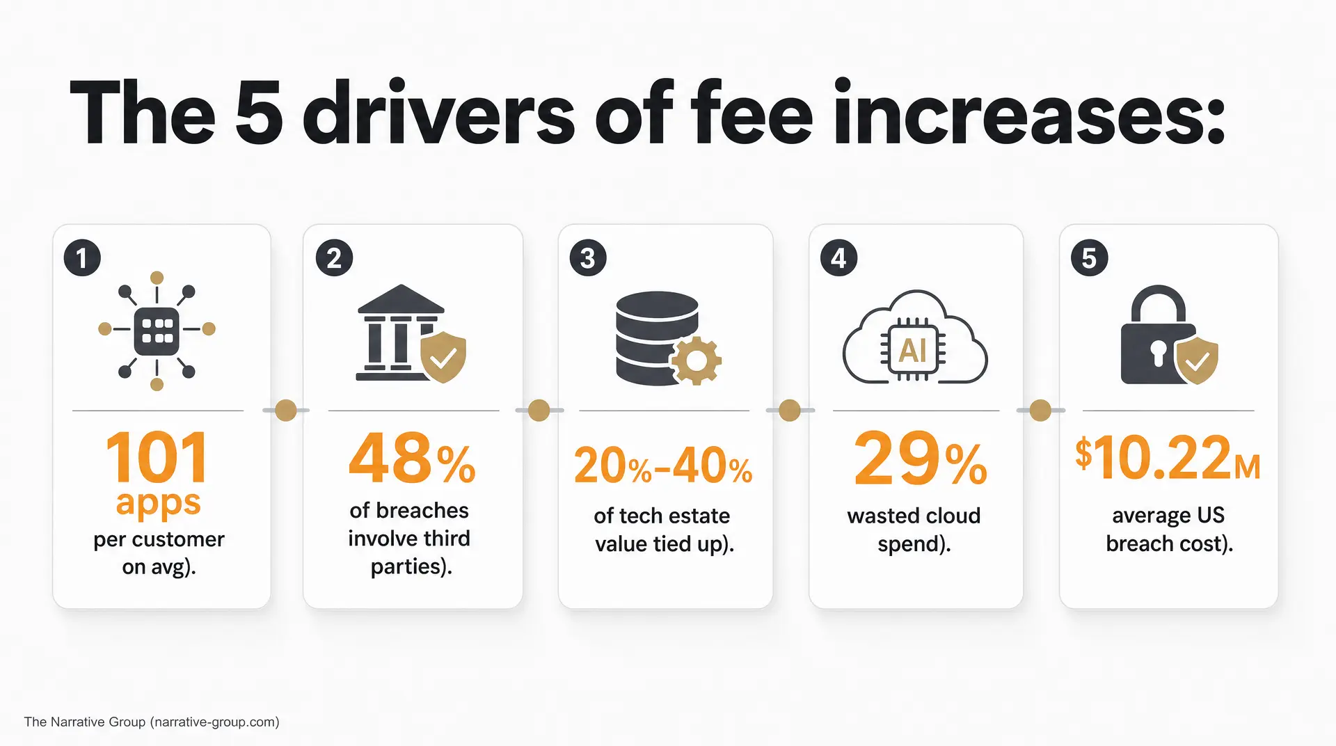 Slide titled "The 5 drivers of fee increases:" shows five numbered cards: "1 101 apps per customer (on avg.)", "2 48% of breaches involve third parties", "3 20% - 40% of tech estate value tied up", "4 29% wasted cloud spend", and "5 $10.22m average US"