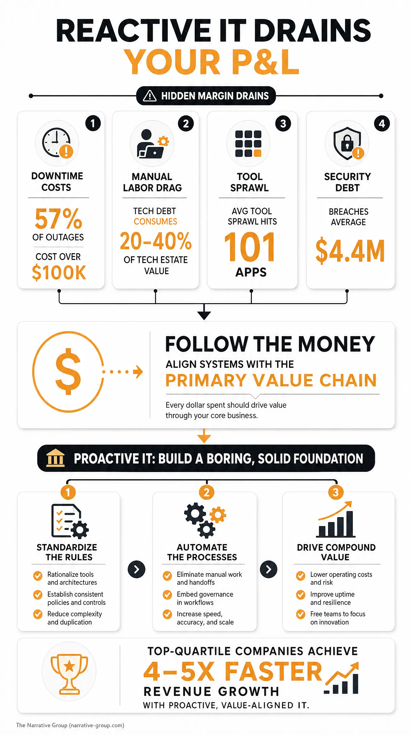 Infographic titled "REACTIVE IT DRAINS YOUR P&L" showing hidden margin drains - downtime costs 57% of outages, manual labor drag 20 - 40% of tech estate value, tool sprawl hits 101 apps, security debt $4.4M breaches average - and a "Follow the money" call,