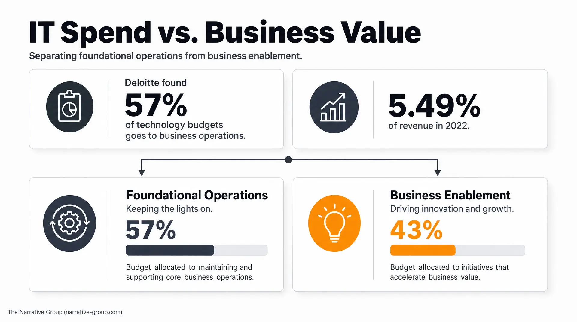 Infographic titled "IT Spend Vs. Business Value" with the subtitle "Separating foundational operations from business enablement," showing "57%" of technology budgets going to business operations, "5.49%" of revenue in 2022, "Foundational Operations" -