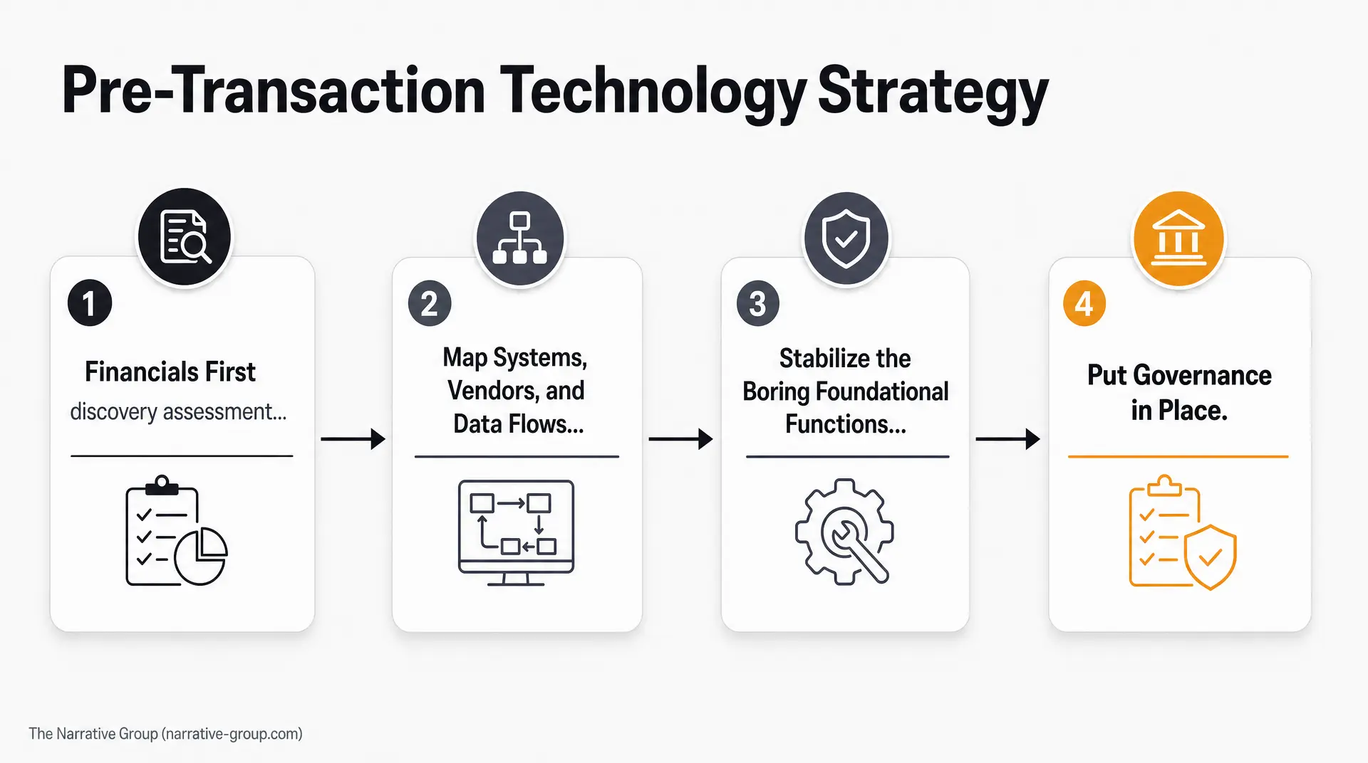 Slide titled "Pre-Transaction Technology Strategy" shows four numbered phases: "1 Financials First," "2 Map Systems, Vendors, and Data Flows," "3 Stabilize the Boring Foundational Functions," and "4 Put Governance in Place." The diagram emphasizes IT