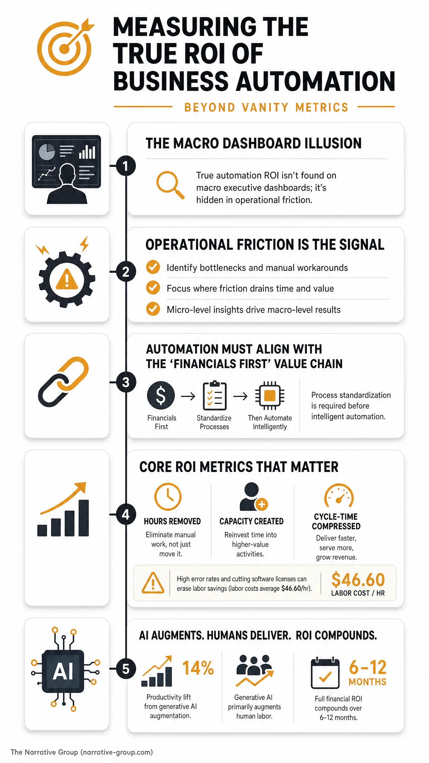 Infographic with bold heading "MEASURING THE TRUE ROI OF BUSINESS AUTOMATION" and subheading "BEYOND VANITY METRICS," showing sections like "THE MACRO DASHBOARD ILLUSION," "OPERATIONAL FRICTION IS THE SIGNAL," and "CORE ROI METRICS THAT MATTER," plus