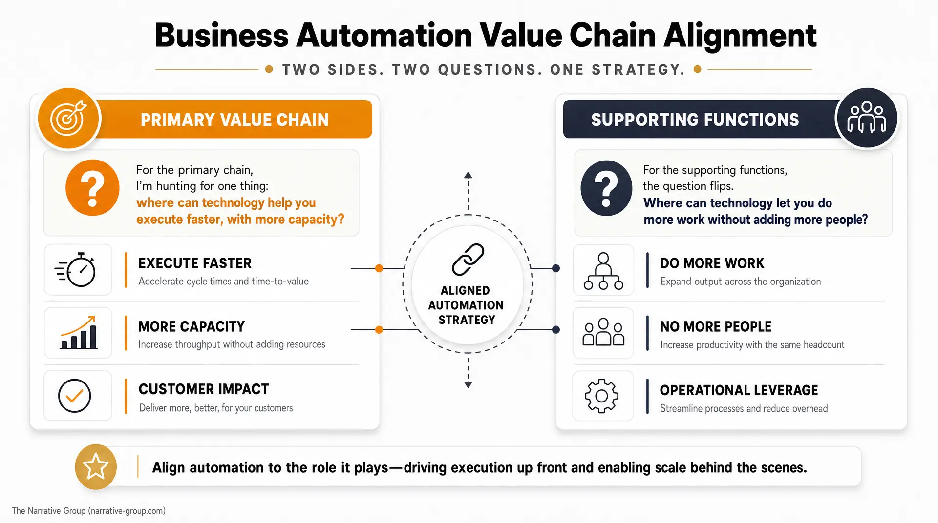Infographic titled "Business Automation Value Chain Alignment" with primary value chain and supporting functions, highlighting execute faster, more capacity, and customer impact as part of technology adoption strategy.